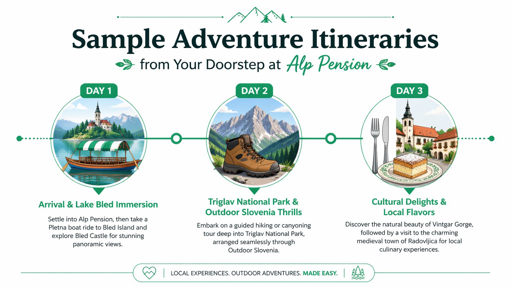 A three-day sample itinerary for visitors staying at Alp Pension in Bled, Slovenia, featuring local activities.