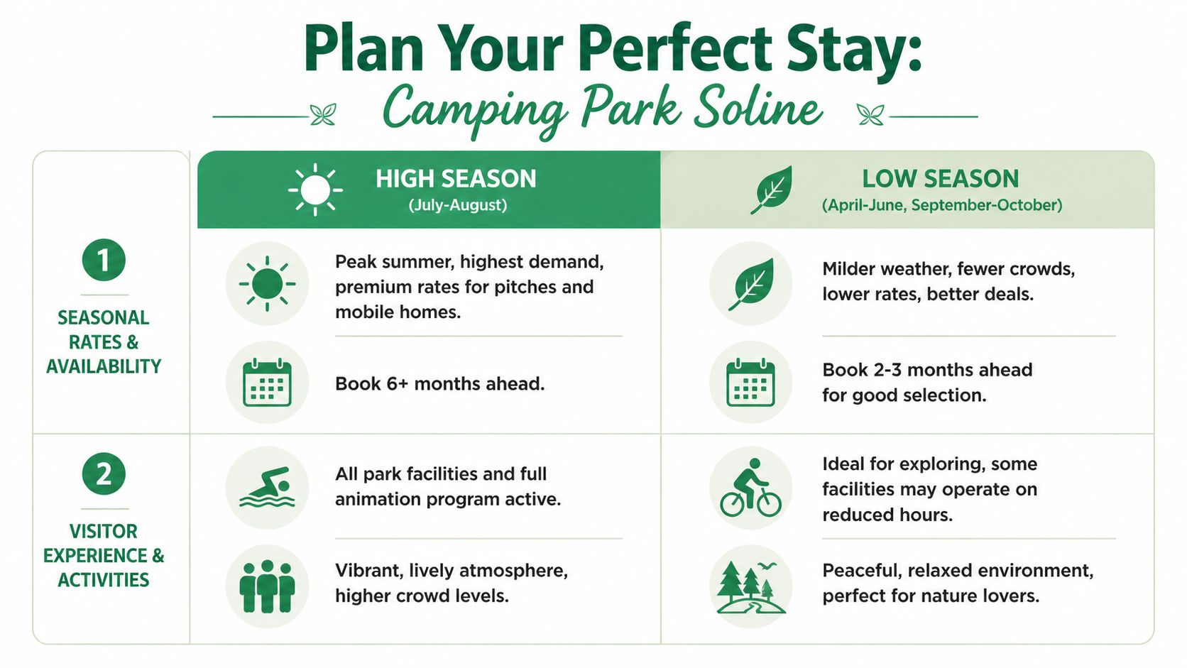 A comparison chart showing seasonal rates, activities, and booking advice for Camping Park Soline visitors.