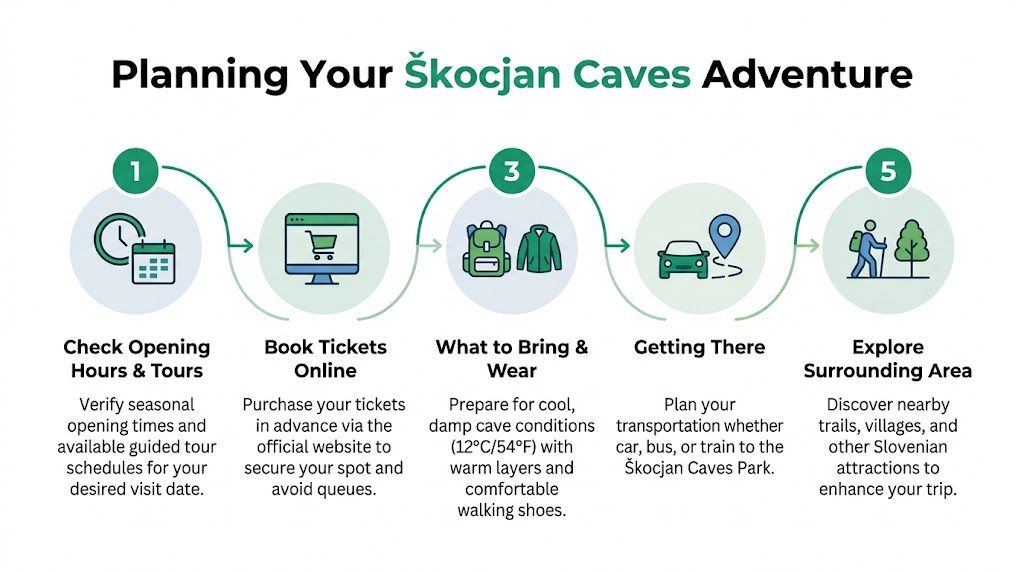 A step-by-step infographic illustrating how to plan a visit to the Skocjan Caves in Slovenia.