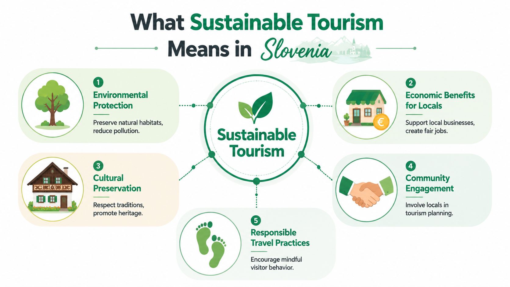 An infographic detailing five key principles of sustainable tourism in Slovenia, such as environmental protection and cultural preservation.