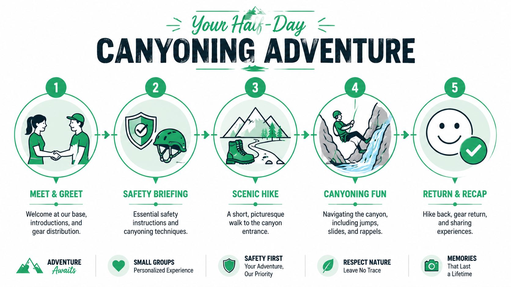 A five-step infographic illustration outlining a half-day canyoning adventure, from meeting and safety briefing to hiking and rappelling.