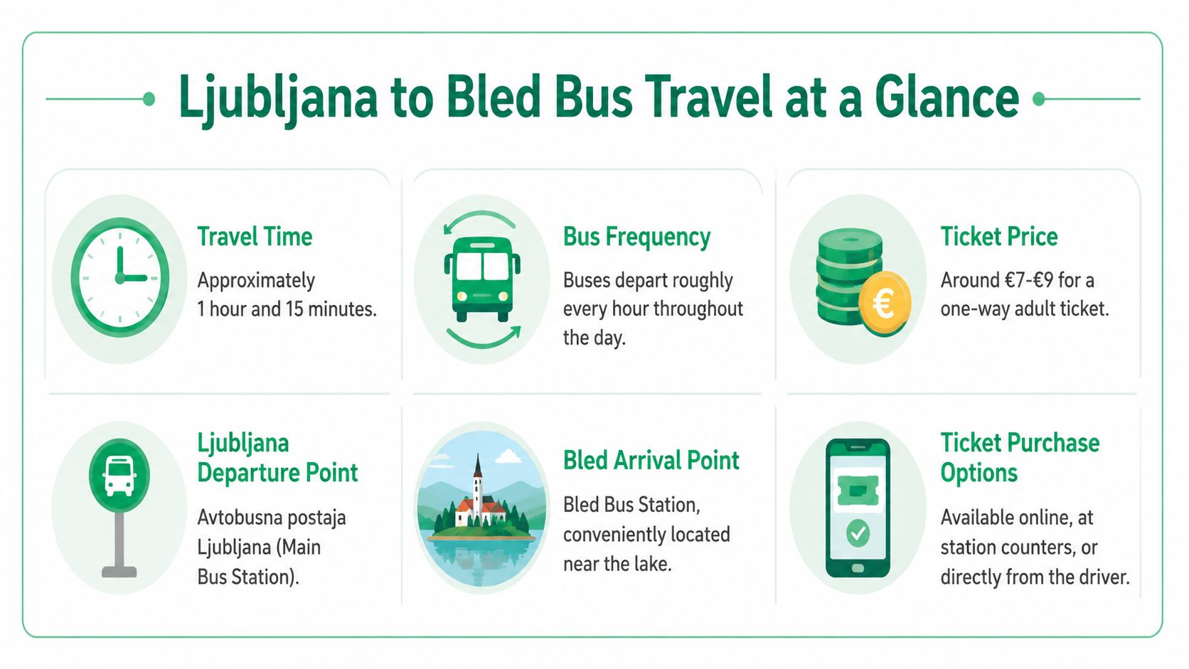 An infographic summarizing key details for bus travel from Ljubljana to Bled, including time, frequency, and tickets.