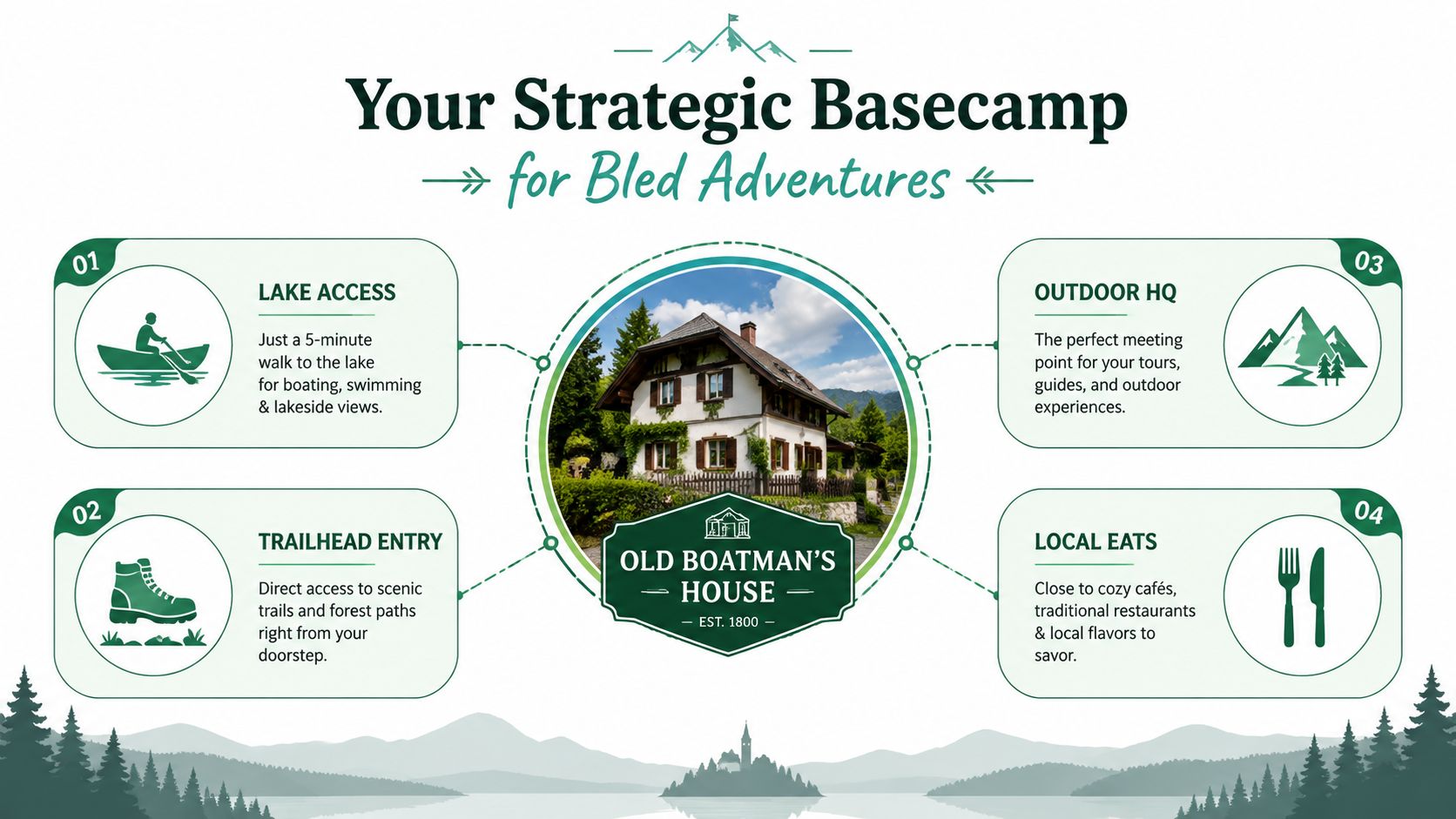 An infographic titled Your Strategic Basecamp for Bled Adventures featuring the Old Boatman's House located in Lake Bled.