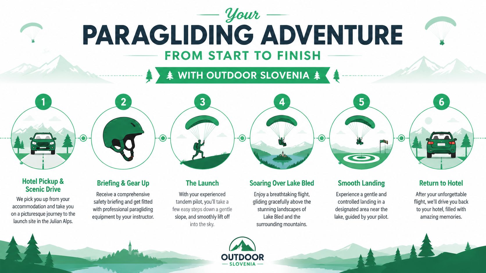 A step-by-step infographic illustrating the paragliding adventure process provided by Outdoor Slovenia at Lake Bled.