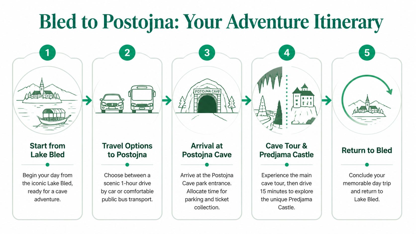 A five-step travel itinerary infographic detailing a day trip from Lake Bled to Postojna Cave in Slovenia.