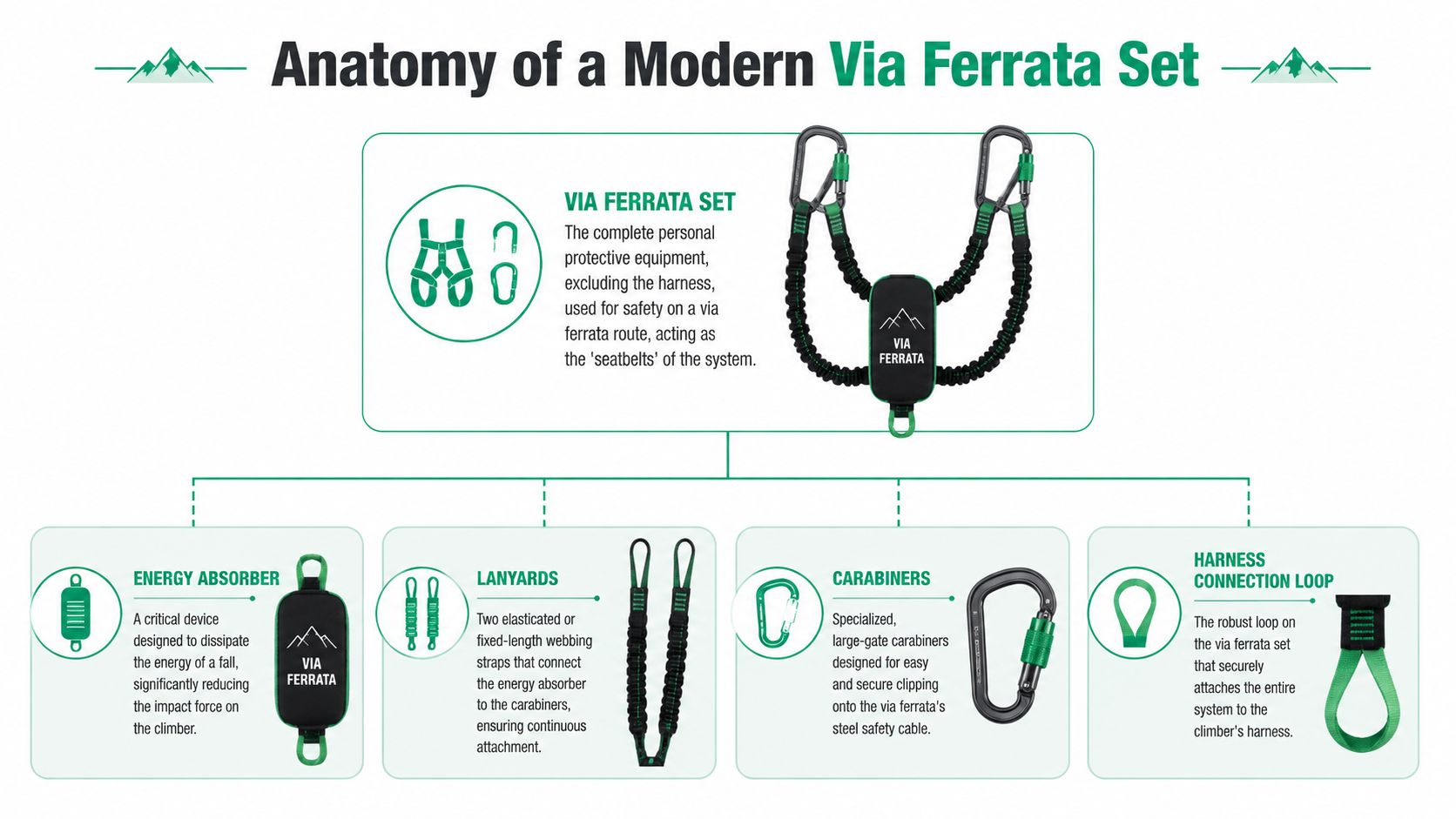 An educational infographic explaining the anatomy of a modern via ferrata climbing set including components.