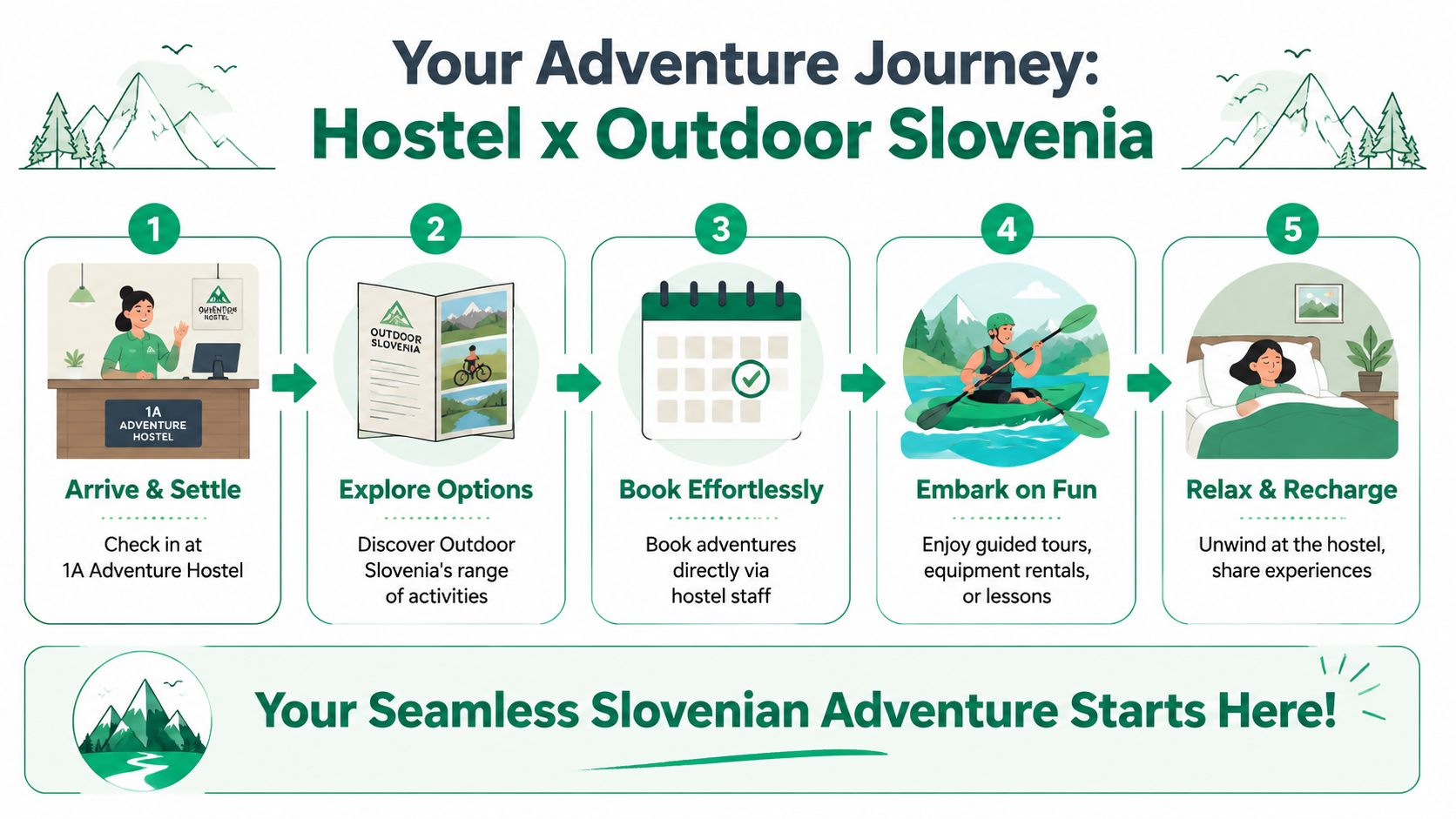 An infographic showing the five-step process for booking outdoor adventure activities at 1A Adventure Hostel in Slovenia.