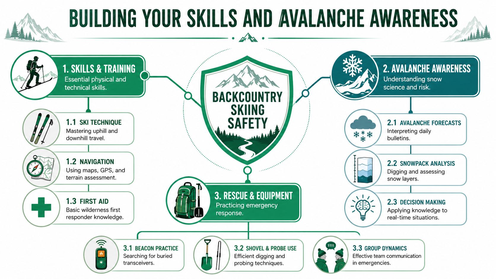 An infographic titled Building Your Skills and Avalanche Awareness for backcountry skiing safety and emergency preparedness.