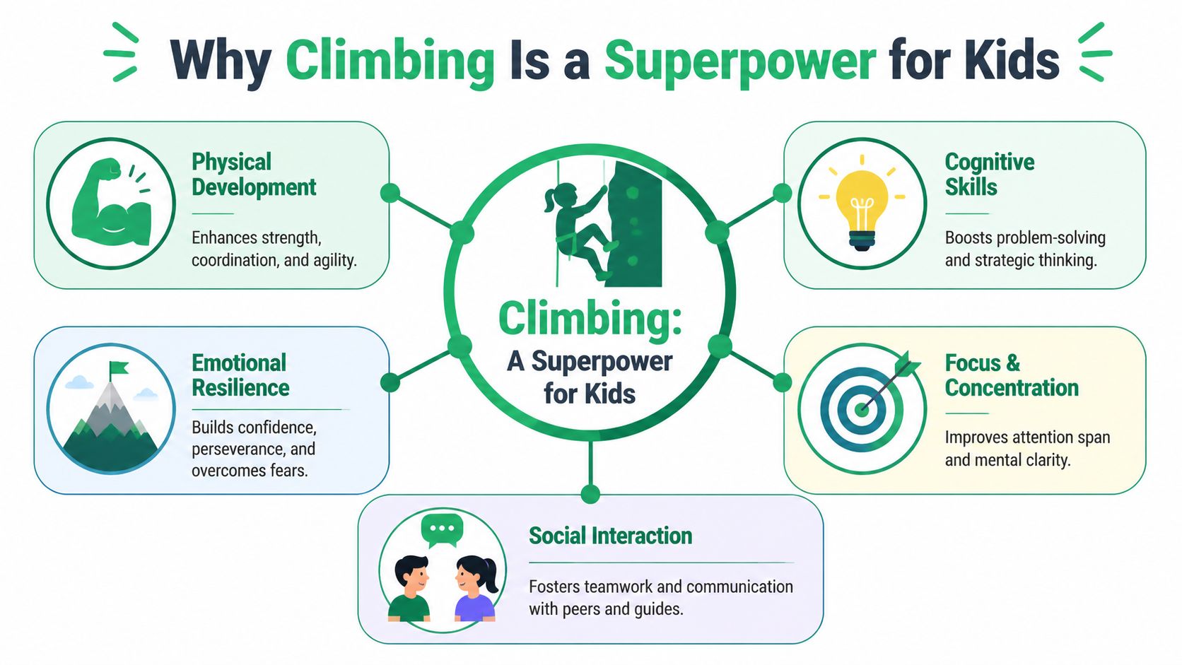 An infographic titled Why Climbing Is a Superpower for Kids highlighting physical, cognitive, social, and emotional benefits.