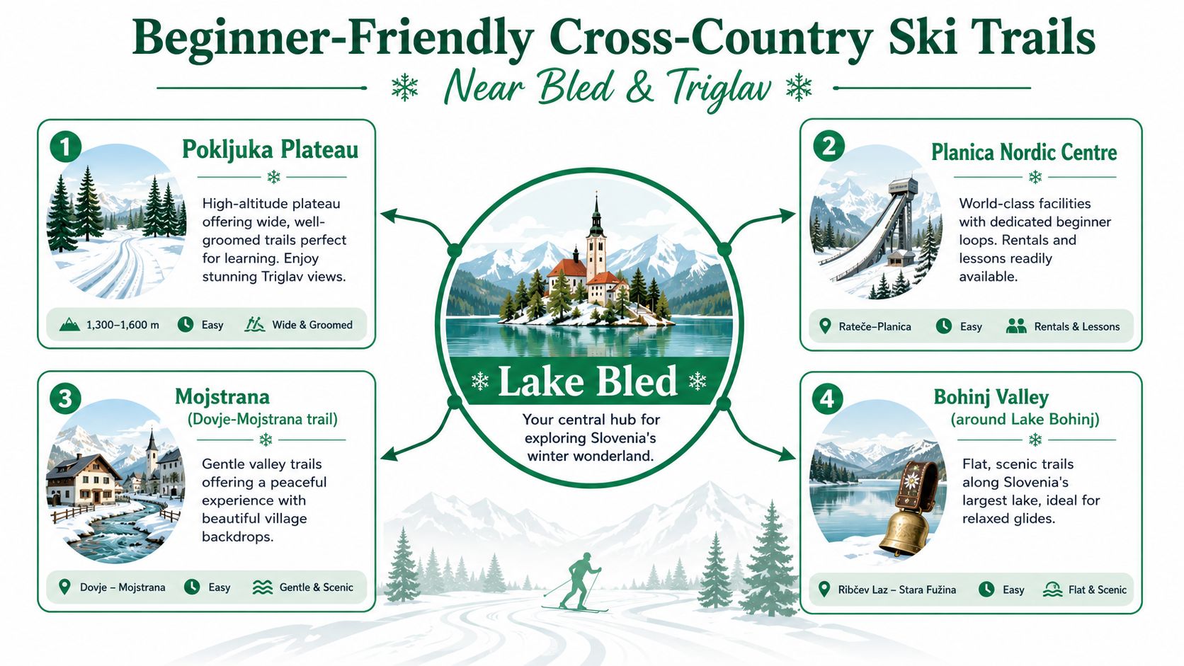 A map highlighting four beginner-friendly cross-country skiing locations near Lake Bled in Slovenia with scenic trail details.
