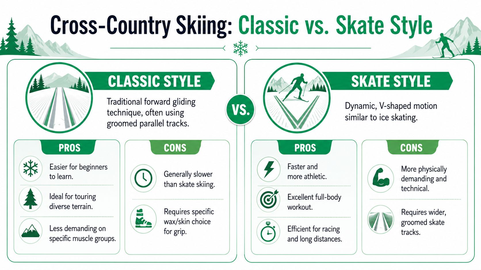 An infographic comparing classic and skate style cross-country skiing techniques, highlighting their pros and cons.