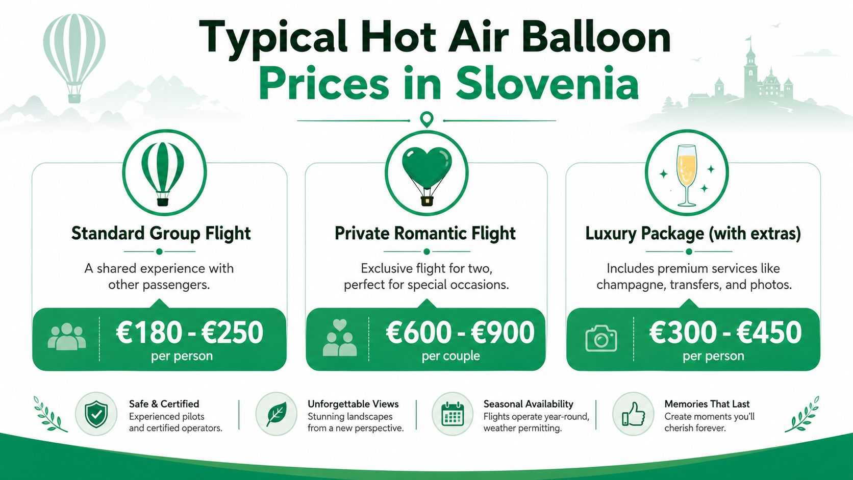 A price guide infographic showing costs for different hot air balloon flight packages in Slovenia.