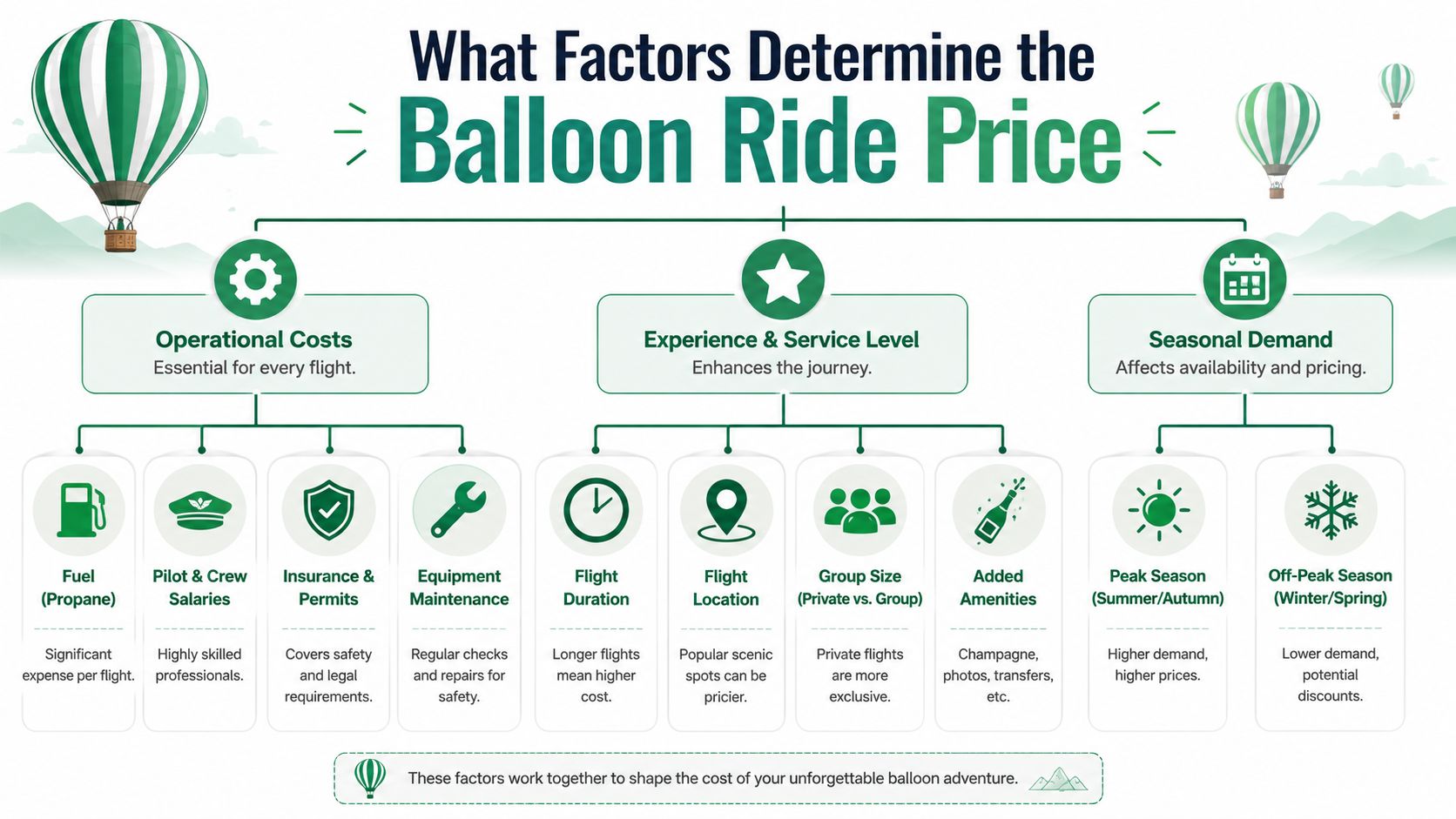 An infographic showing the main factors that determine the price of a hot air balloon ride.