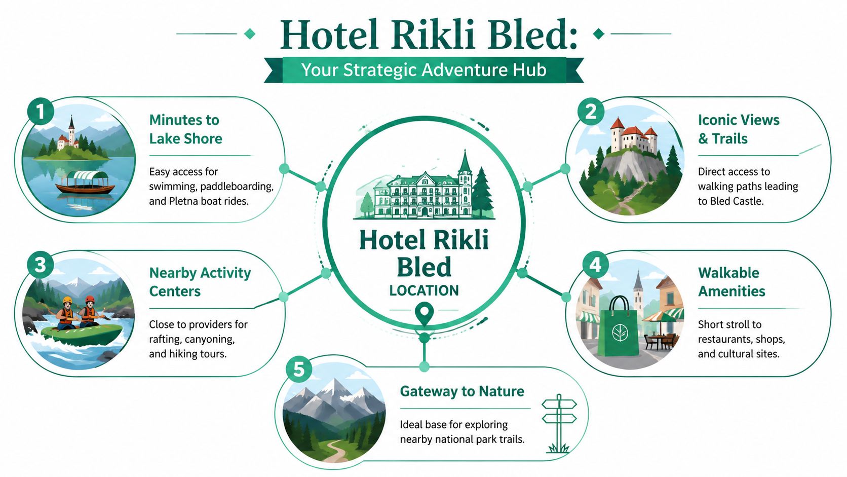 A travel infographic titled Hotel Rikli Bled showcasing five strategic location benefits for guests visiting Bled, Slovenia.