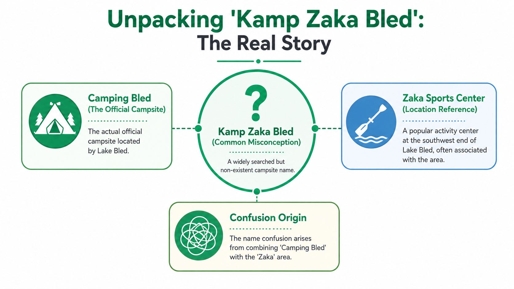 A diagram explaining that Kamp Zaka Bled is a common misunderstanding combining Camping Bled and Zaka area.