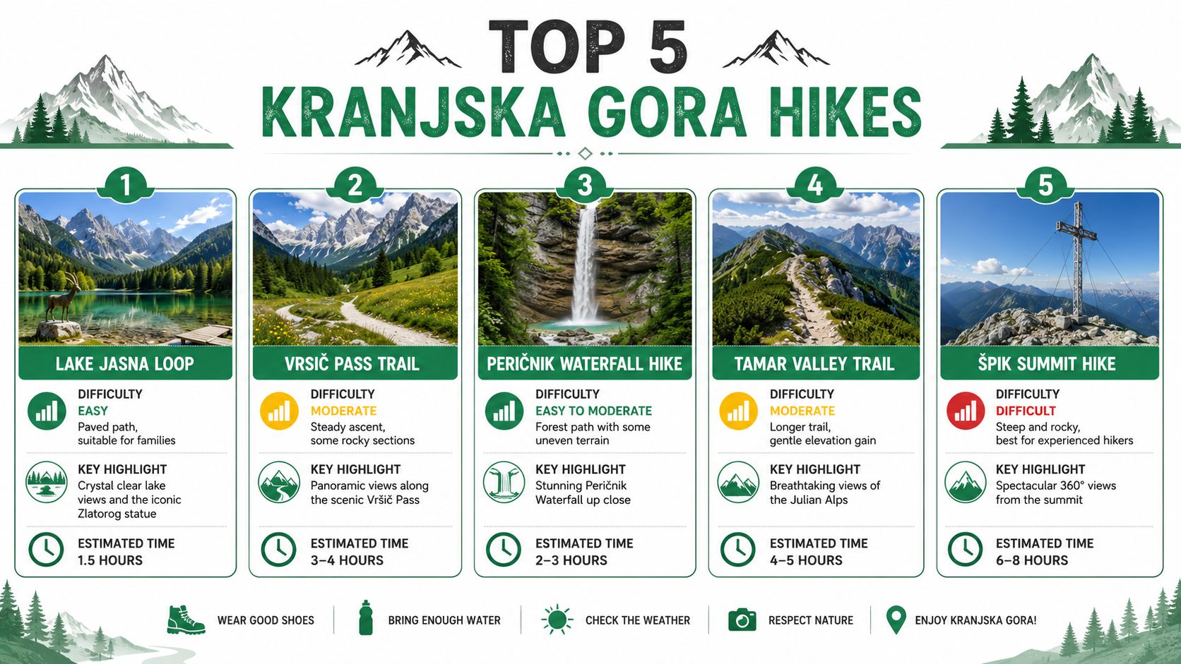 A infographic titled Top 5 Kranjska Gora Hikes showing five scenic trails with difficulty, descriptions, and time estimates.