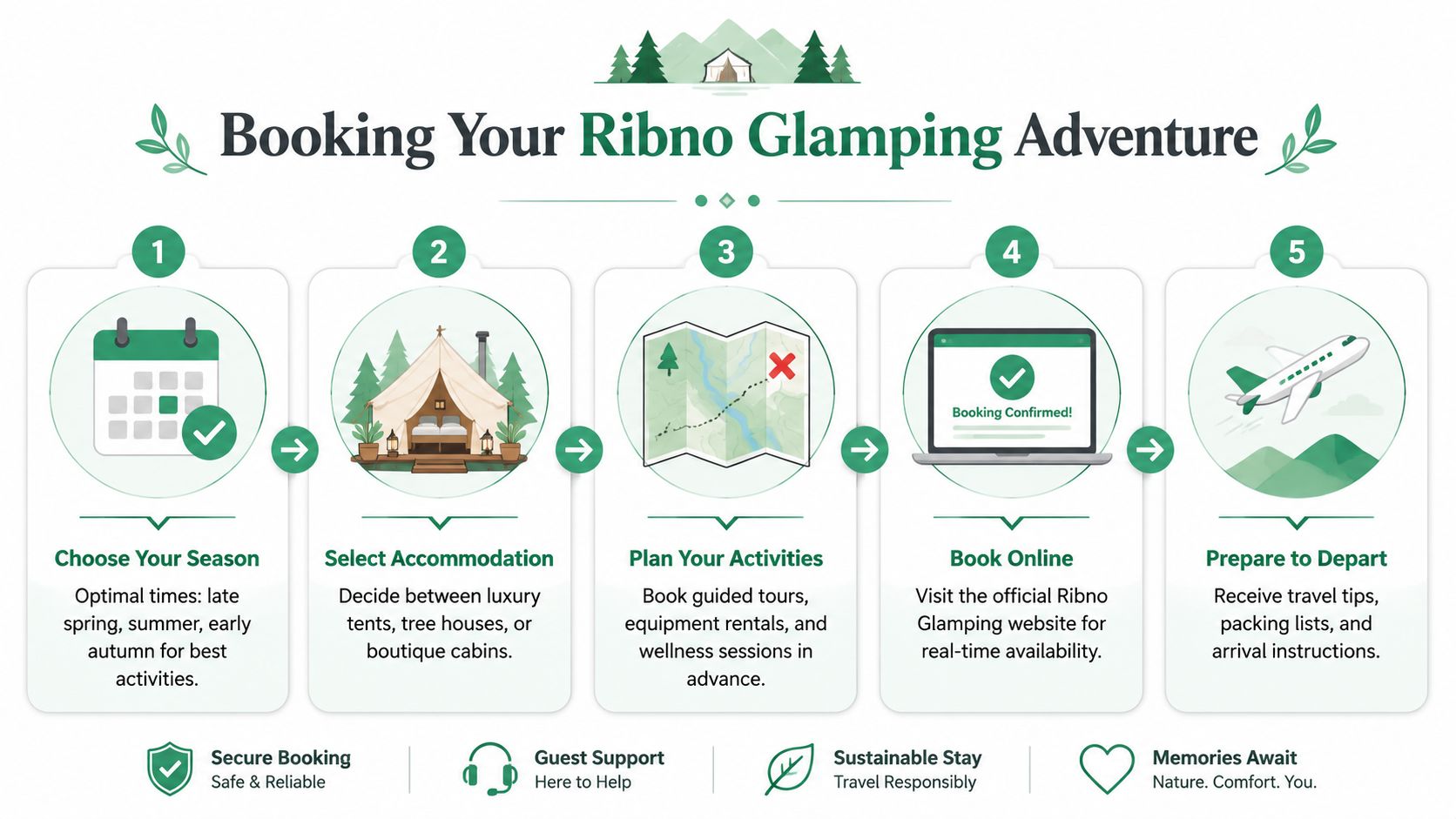 A step-by-step infographic titled Booking Your Ribno Glamping Adventure showing five stages from choosing a season to departing.
