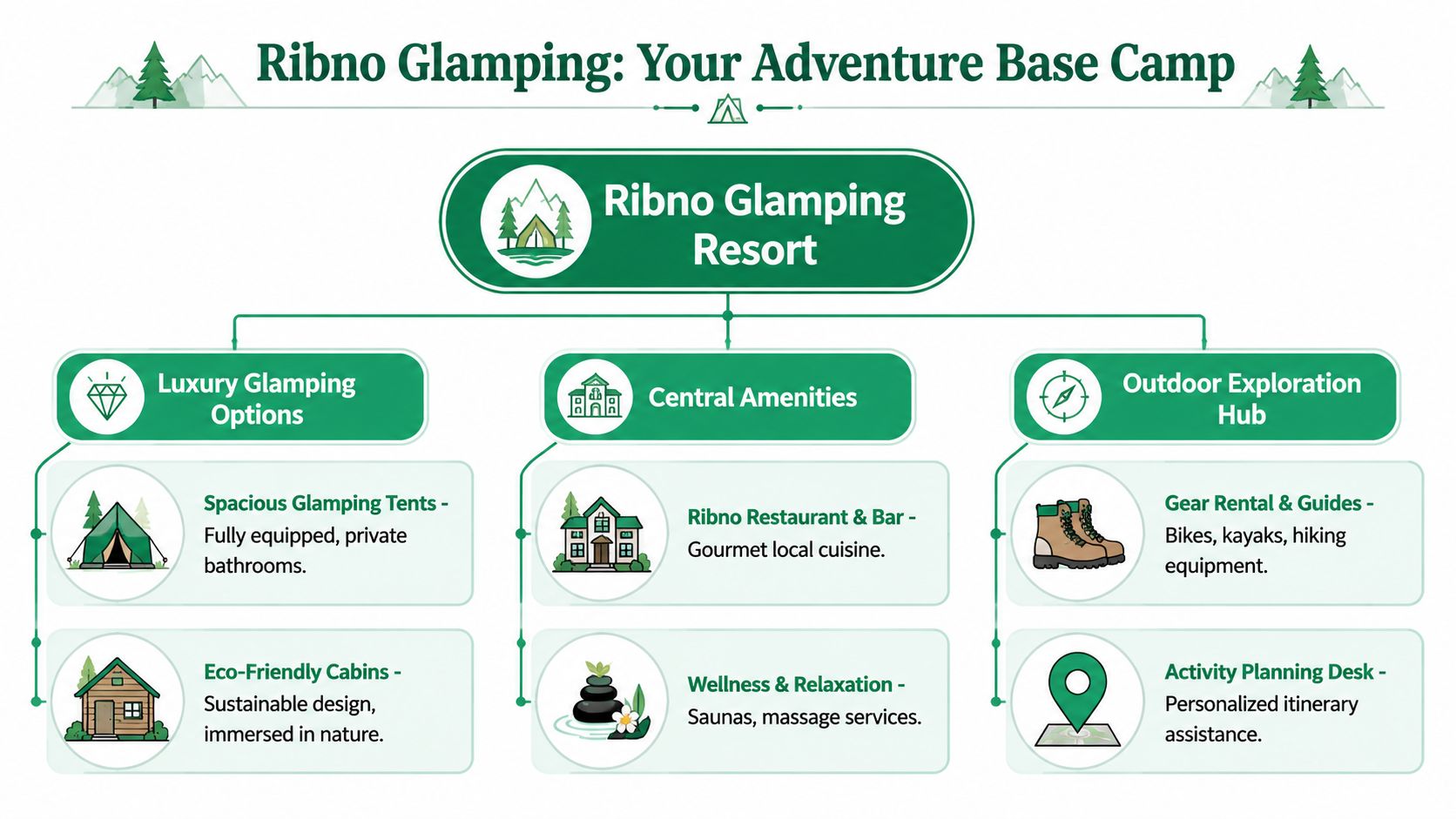 A diagram showcasing the amenities and accommodation options at the Ribno Glamping Resort in Slovenia.