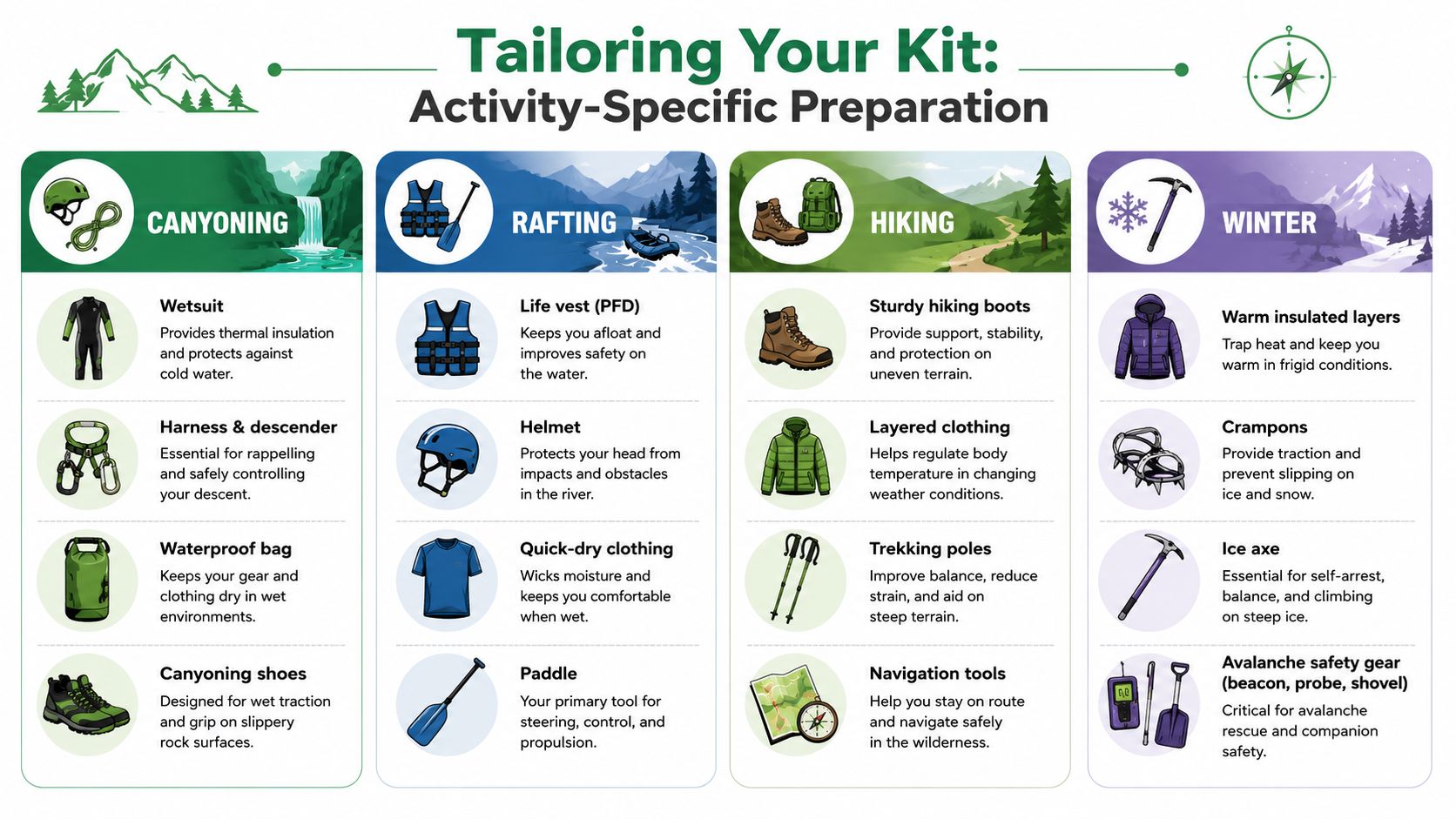 An infographic showing essential safety gear and equipment for canyoning, rafting, hiking, and winter outdoor activities.
