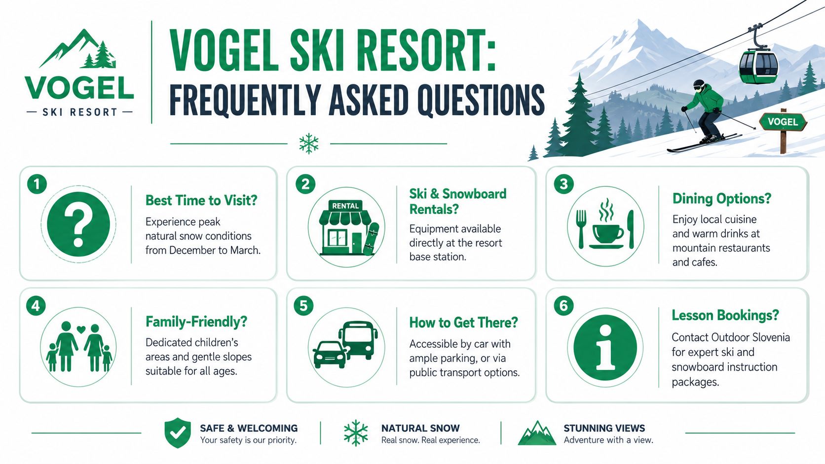 An infographic titled Vogel Ski Resort Frequently Asked Questions detailing visiting tips, amenities, and resort information.