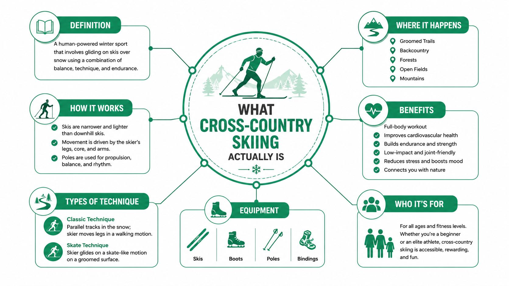An infographic titled What Cross-Country Skiing Actually Is, detailing its definition, techniques, benefits, equipment, and accessibility.