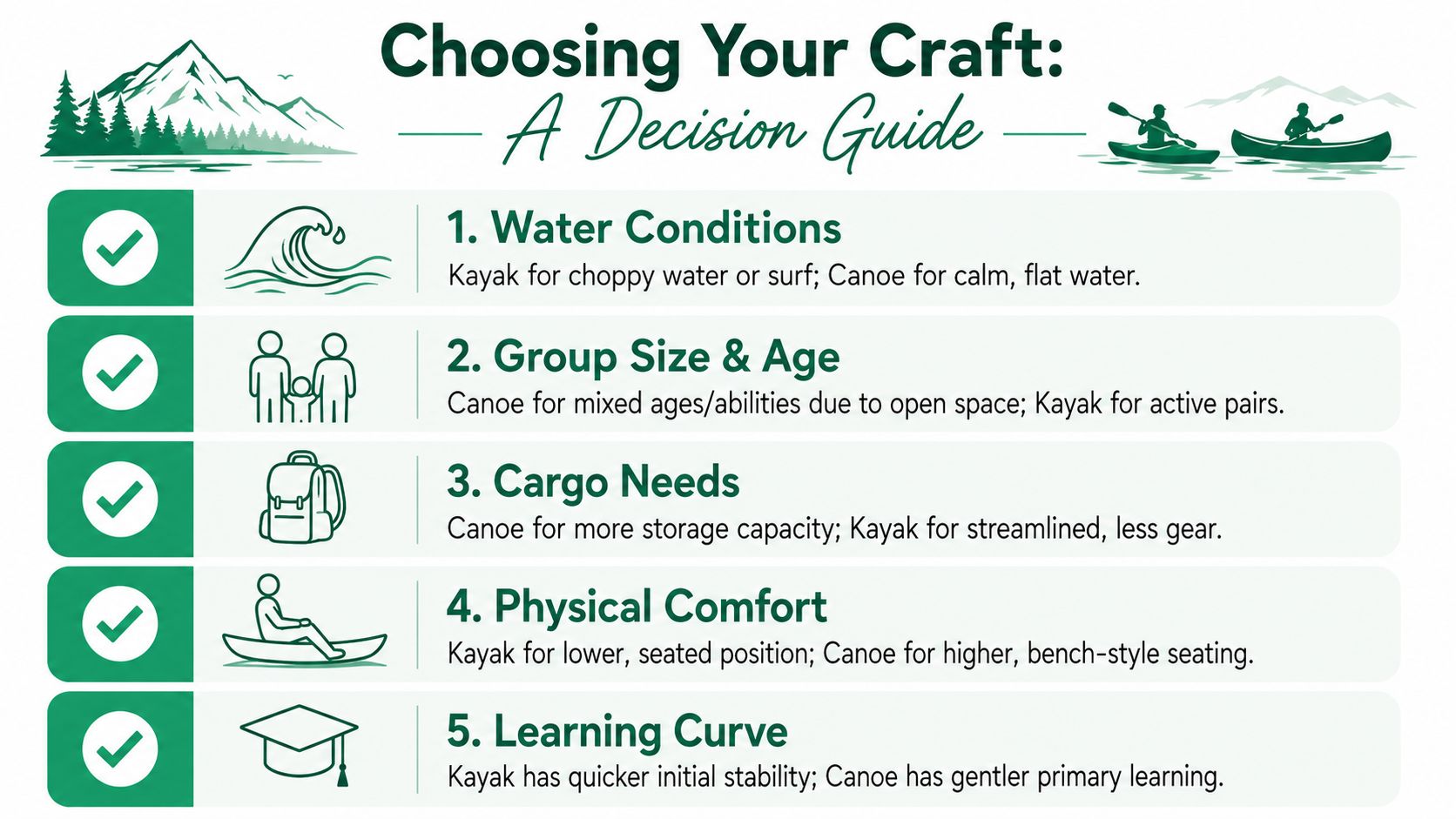 A decision guide infographic comparing the differences between choosing to use a kayak or a canoe.