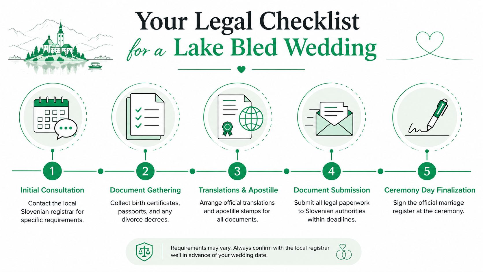 A five-step legal checklist infographic for planning a wedding at Lake Bled, Slovenia.