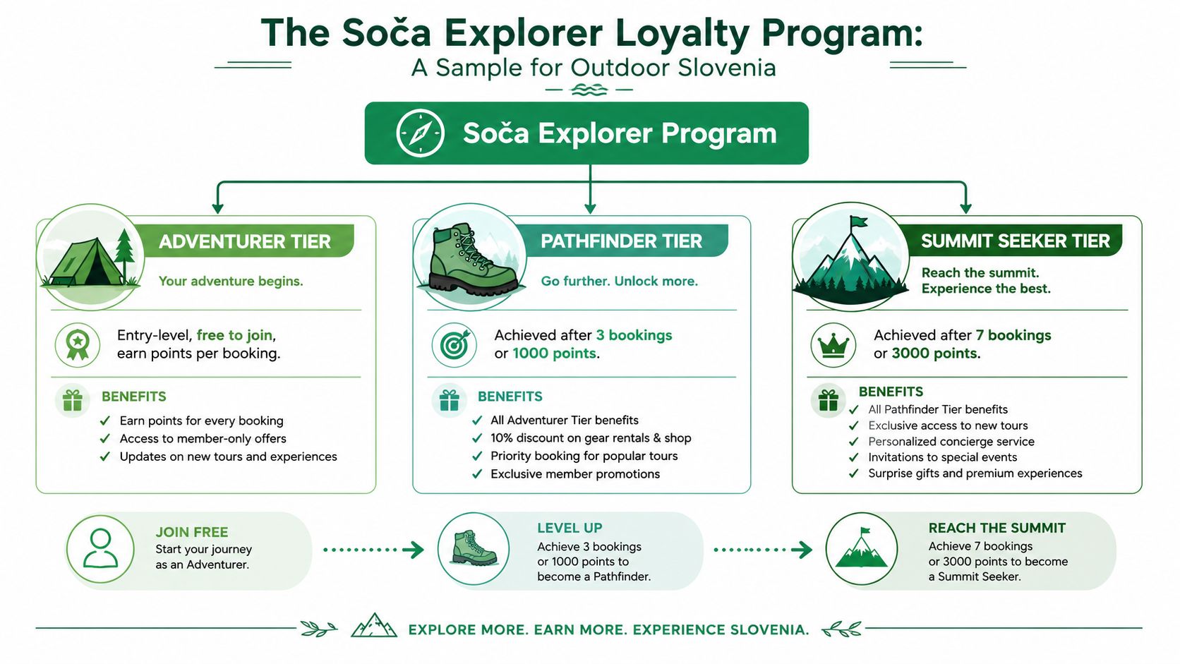 An infographic detailing the three-tiered Soča Explorer loyalty rewards program for outdoor enthusiasts visiting Slovenia.