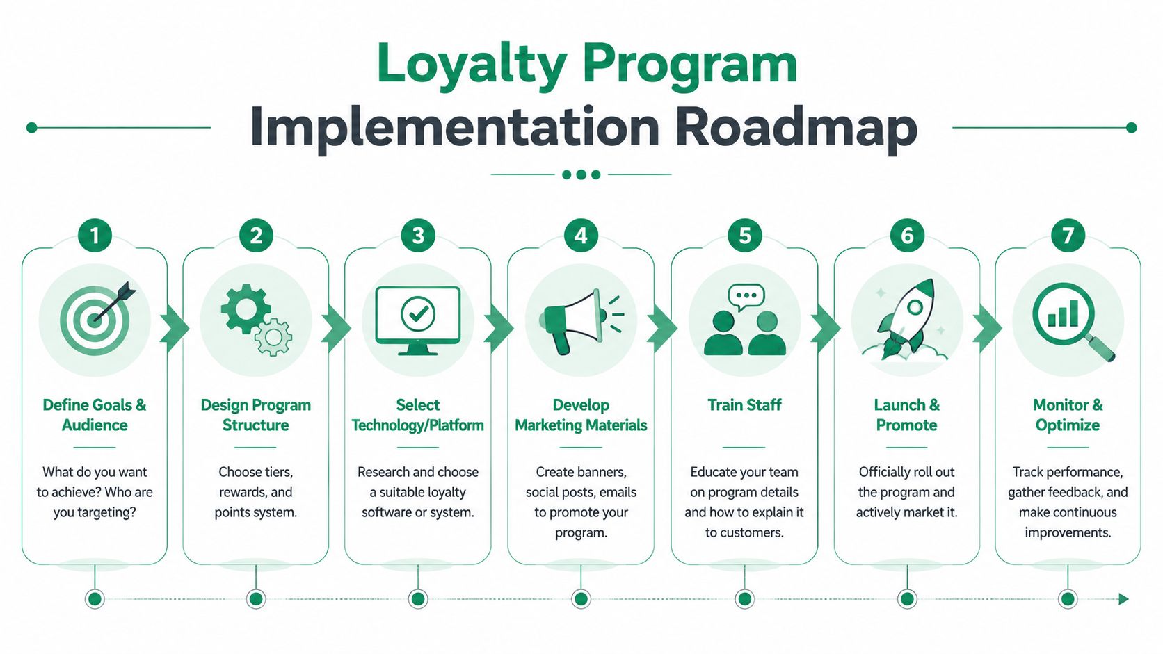 A seven-step infographic showing the strategic roadmap for implementing a business customer loyalty rewards program.