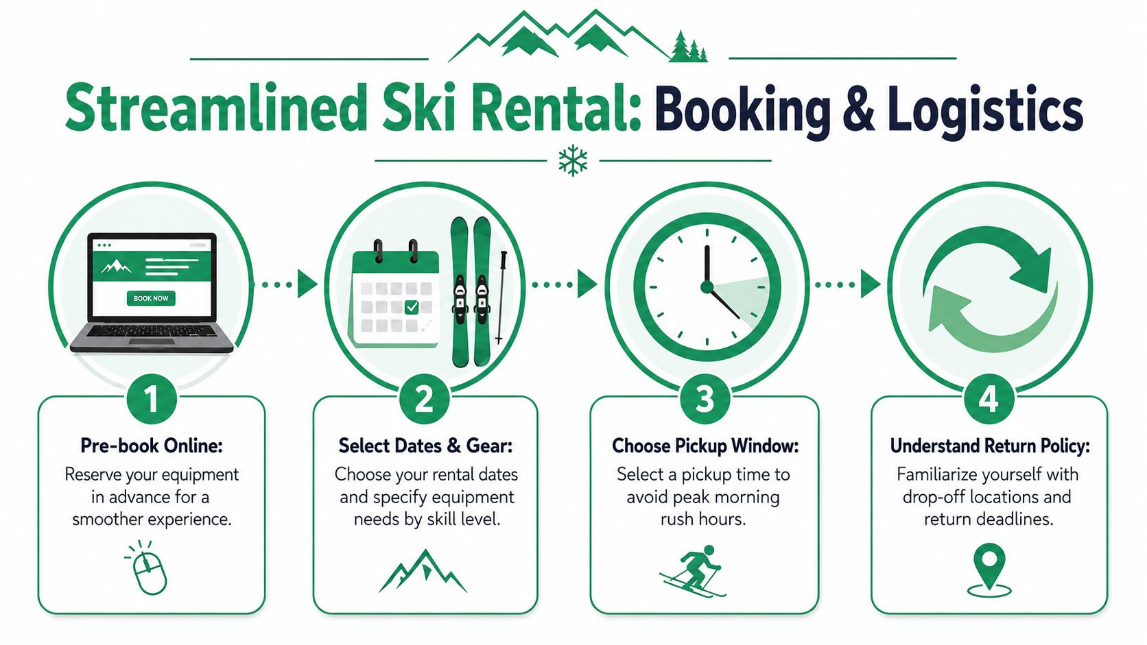A four-step infographic illustrating the streamlined process for booking ski rental equipment online for a vacation.
