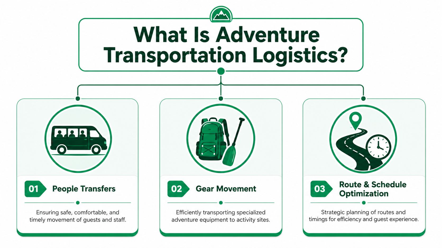 An infographic titled What Is Adventure Transportation Logistics illustrating people transfers, gear movement, and route schedule optimization.