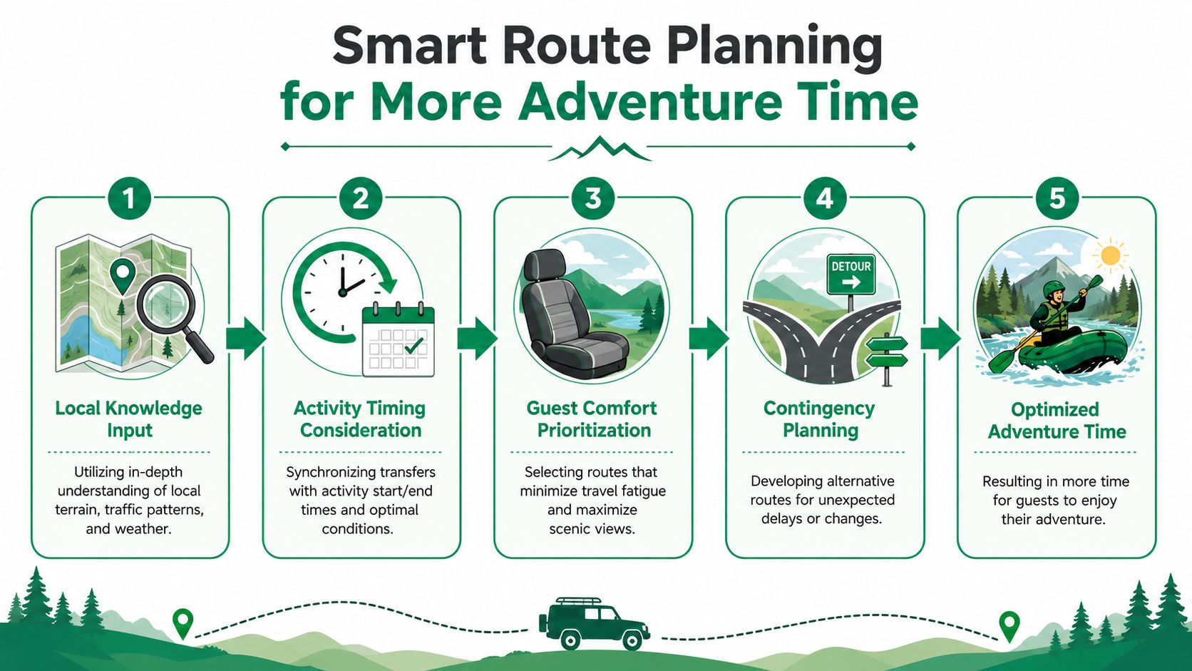 A five-step infographic showing how smart route planning improves transportation logistics for outdoor adventure activities.