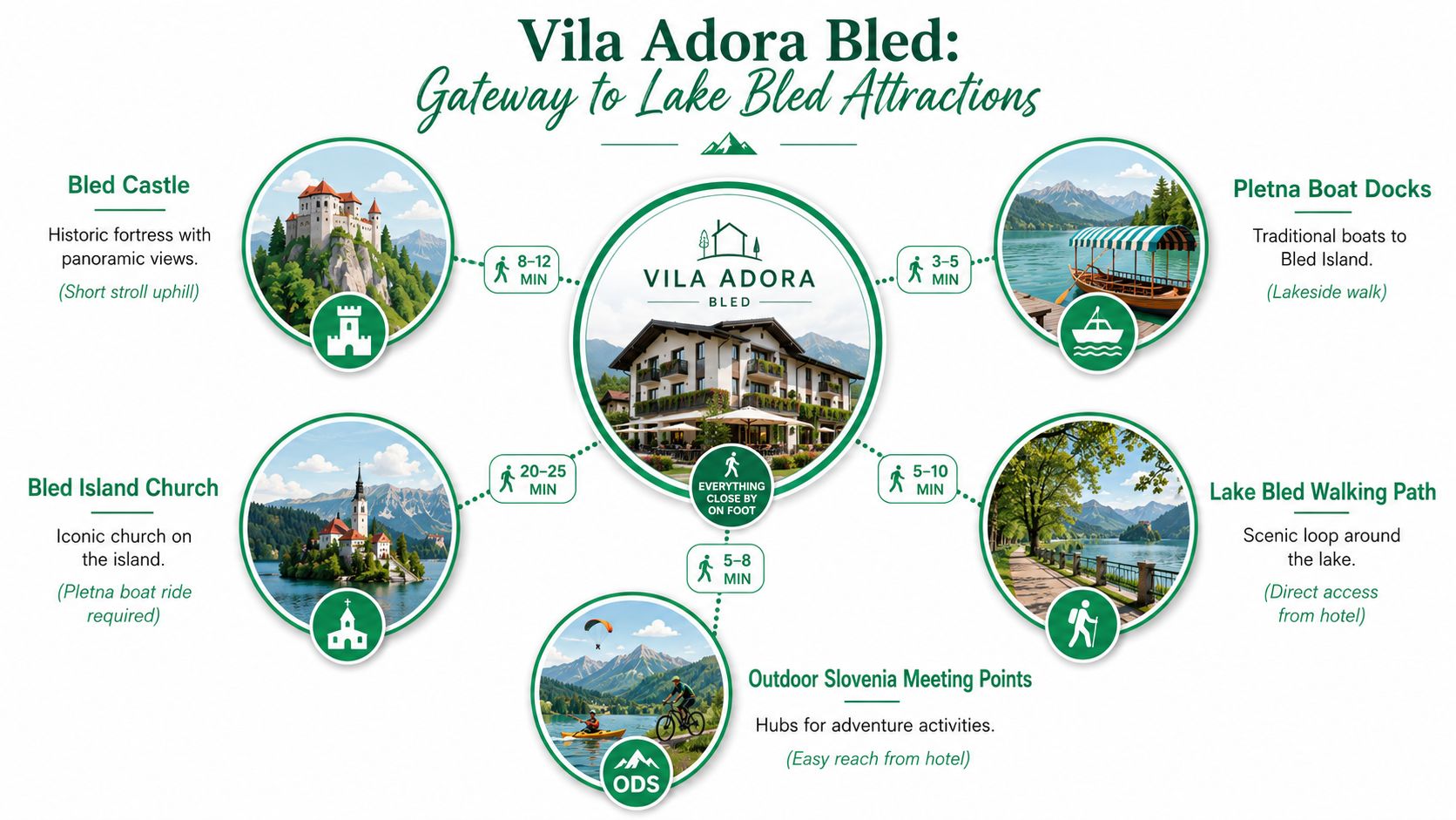 A map showing Vila Adora Bled as a central hub with walking times to local attractions.
