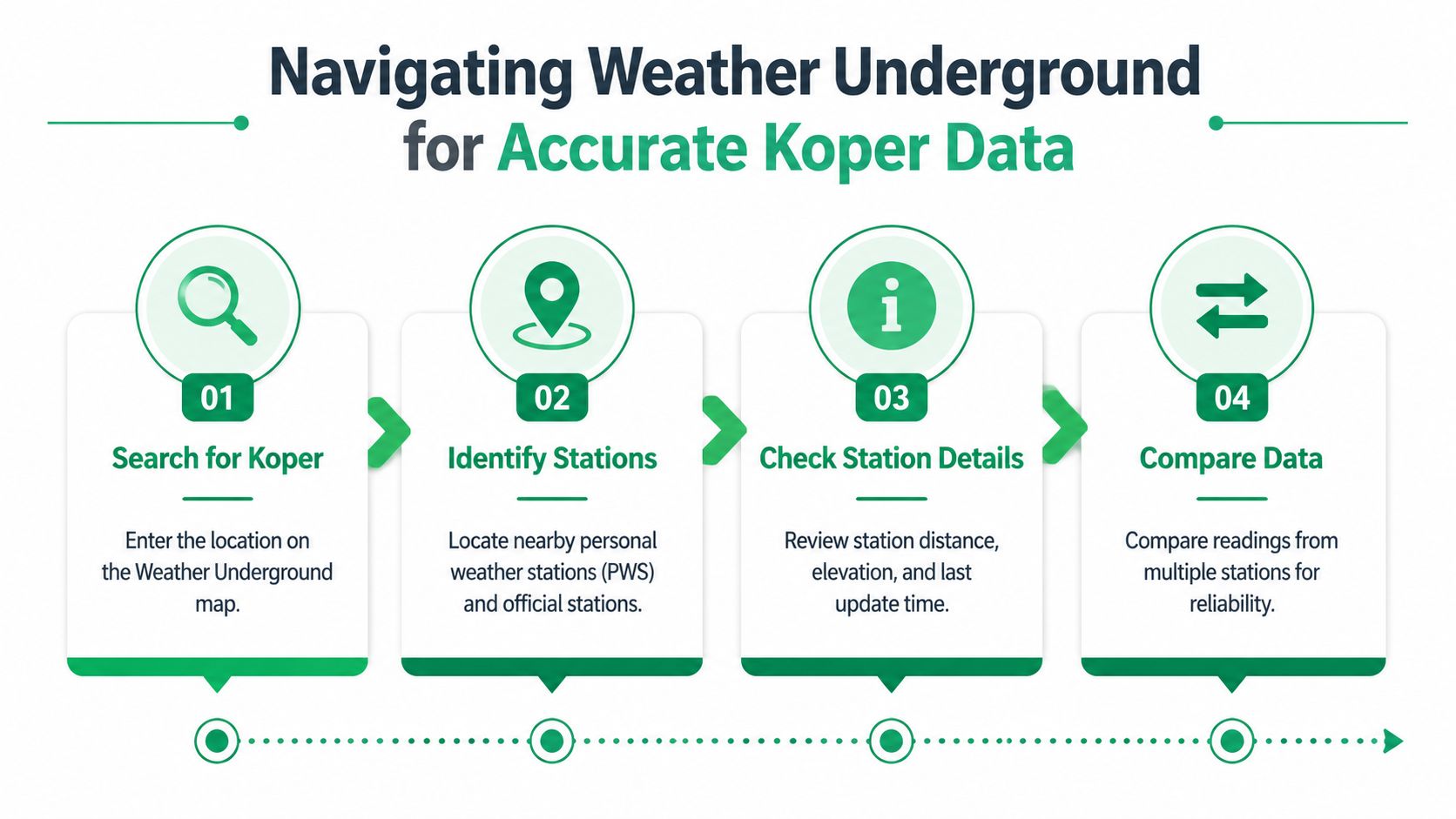 A flowchart showing four steps to find accurate weather data for Koper using the Weather Underground platform.