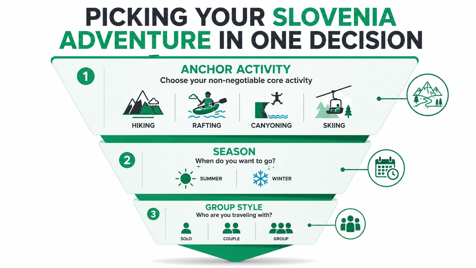A decision funnel infographic for planning active holidays in Slovenia by choosing activity, season, and group.