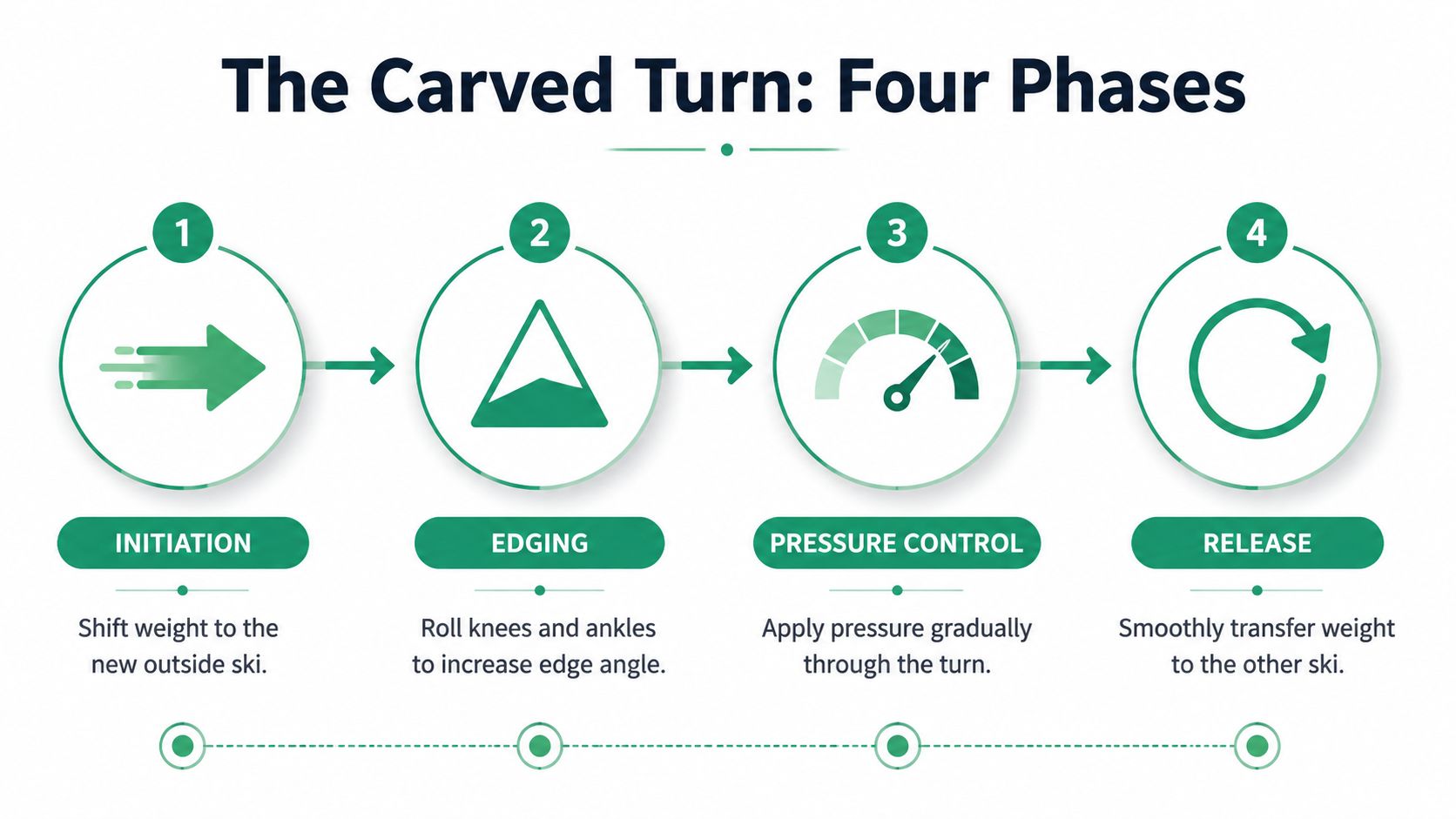 An infographic detailing the four essential phases of a carved ski turn: initiation, edging, pressure control, and release.