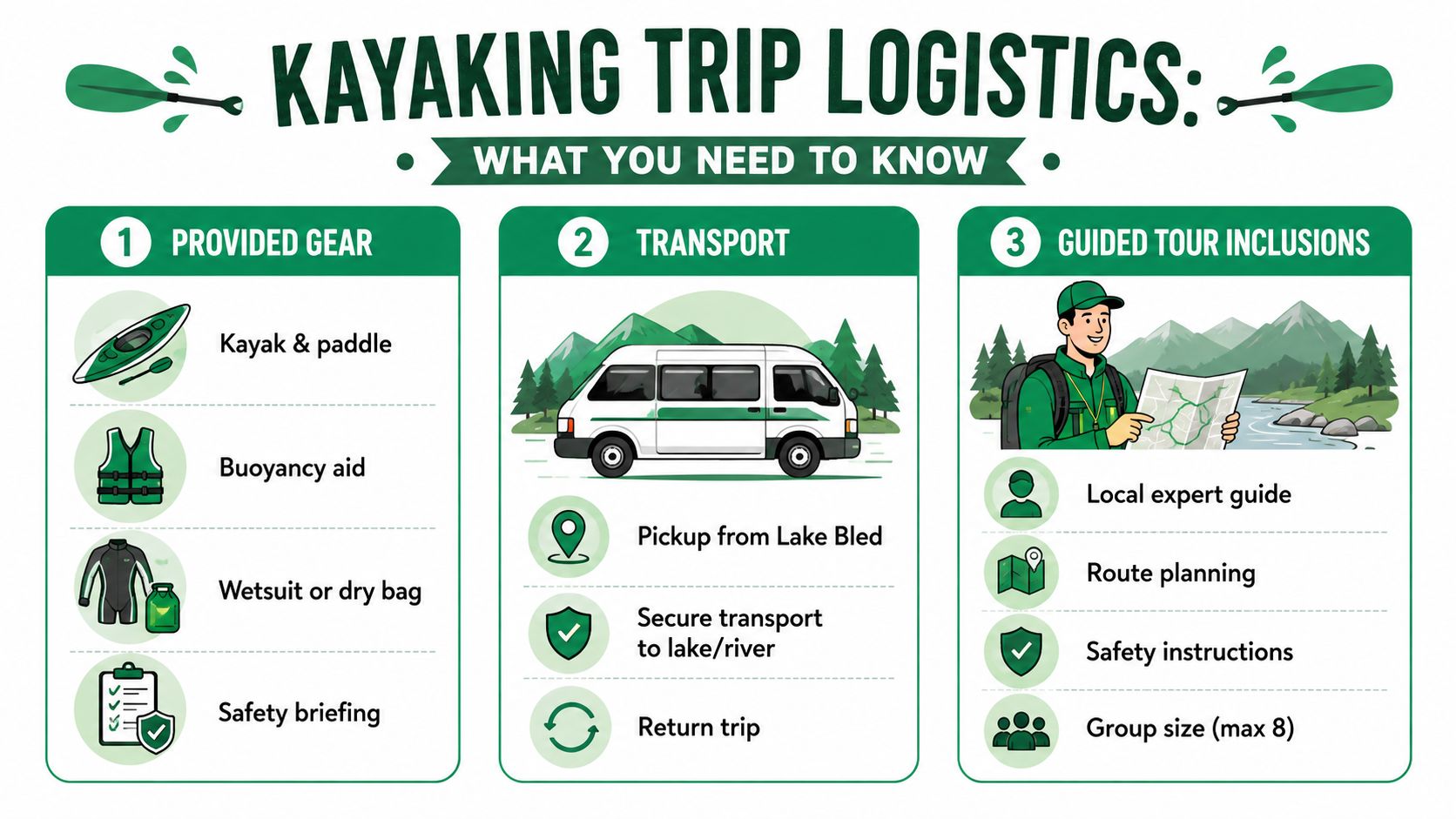 An infographic detailing logistics for a kayaking trip, covering provided gear, transportation, and guided tour inclusions.