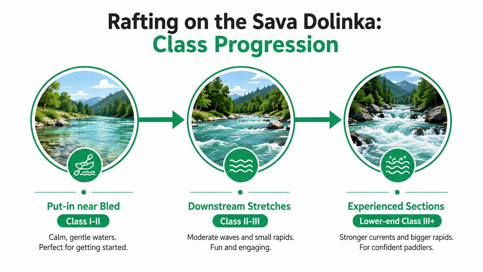 A visual guide showing the progression of rafting difficulty levels on the Sava Dolinka river in Slovenia.