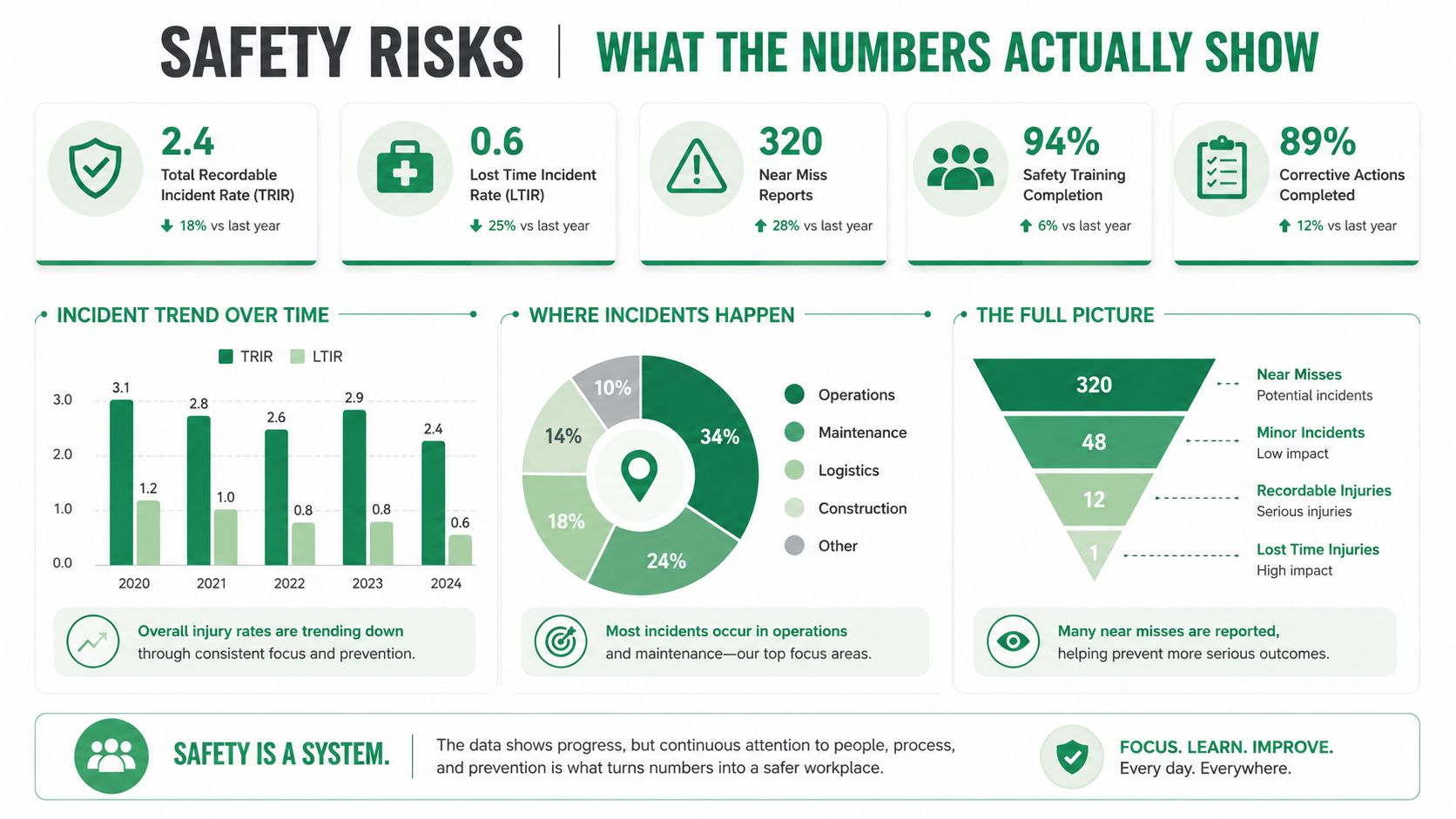A safety metrics infographic displaying incident rates, incident locations, and reporting trends with supporting data visualizations.