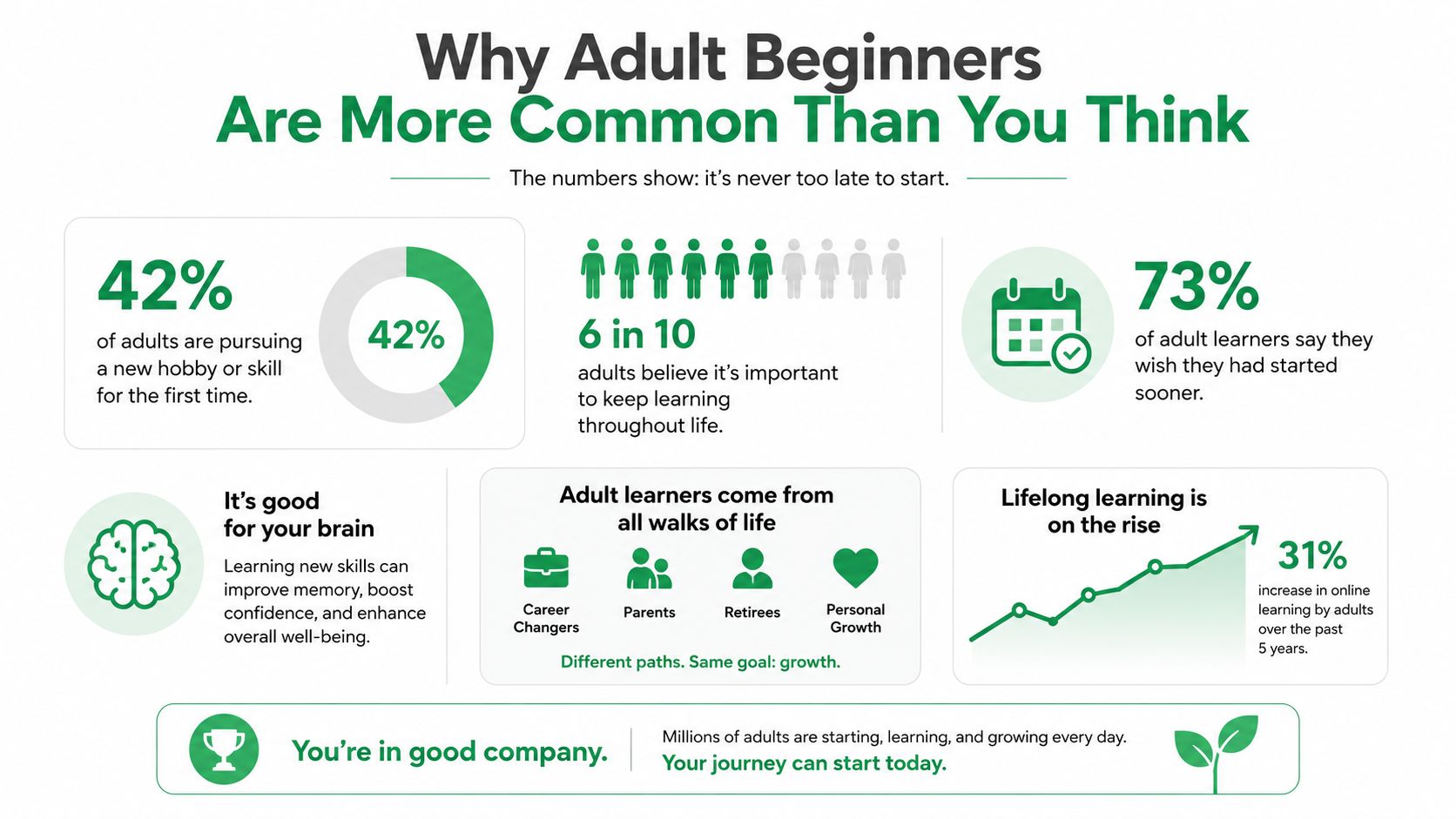An infographic titled Why Adult Beginners Are More Common Than You Think, highlighting statistics about lifelong learning.