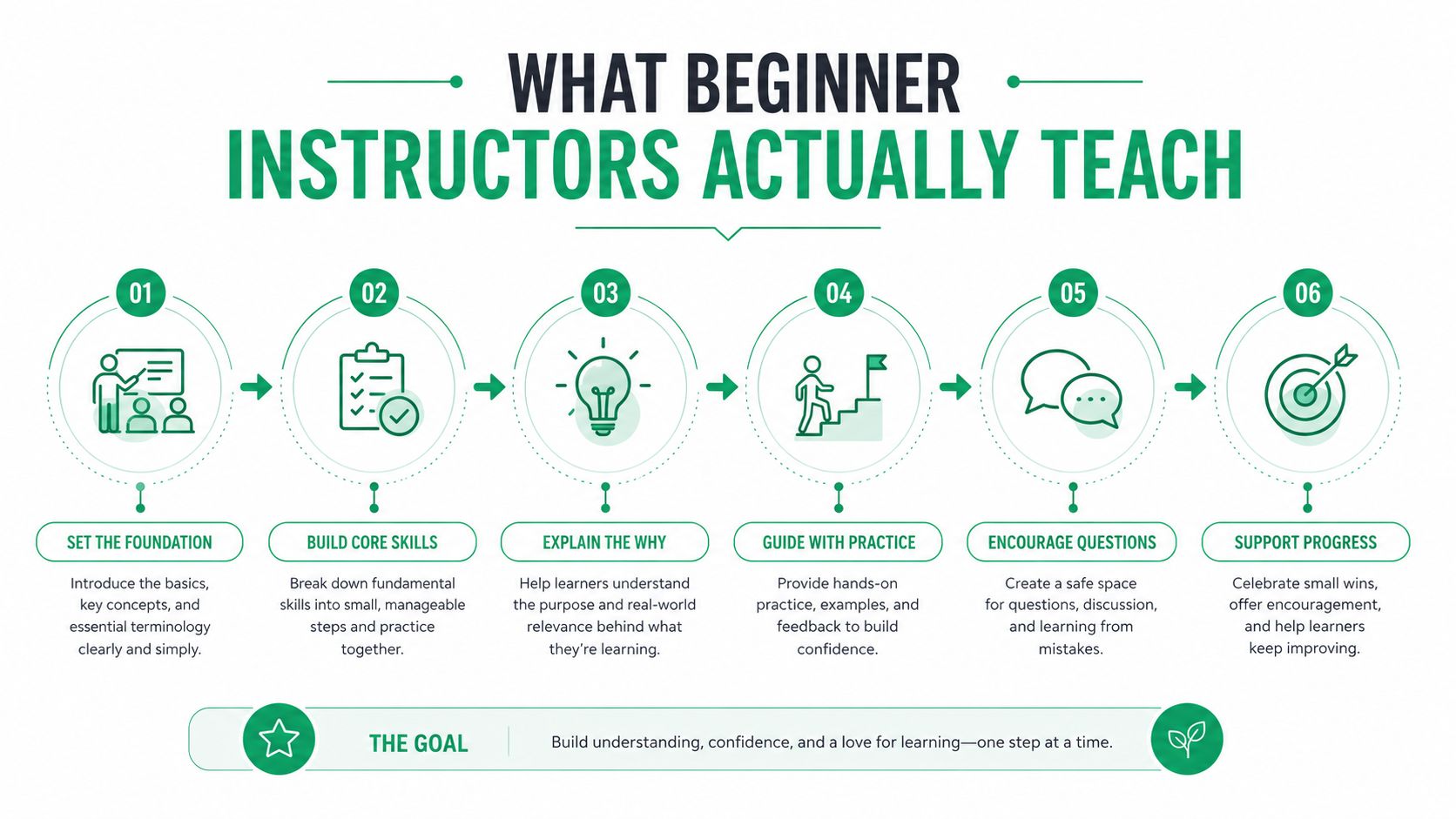 An infographic titled What Beginner Instructors Actually Teach, illustrating six steps for effective instructional guidance for beginners.