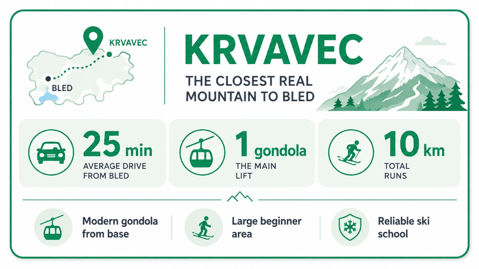 A travel infographic showing Krvavec as the closest mountain resort to Bled with ski statistics and features.