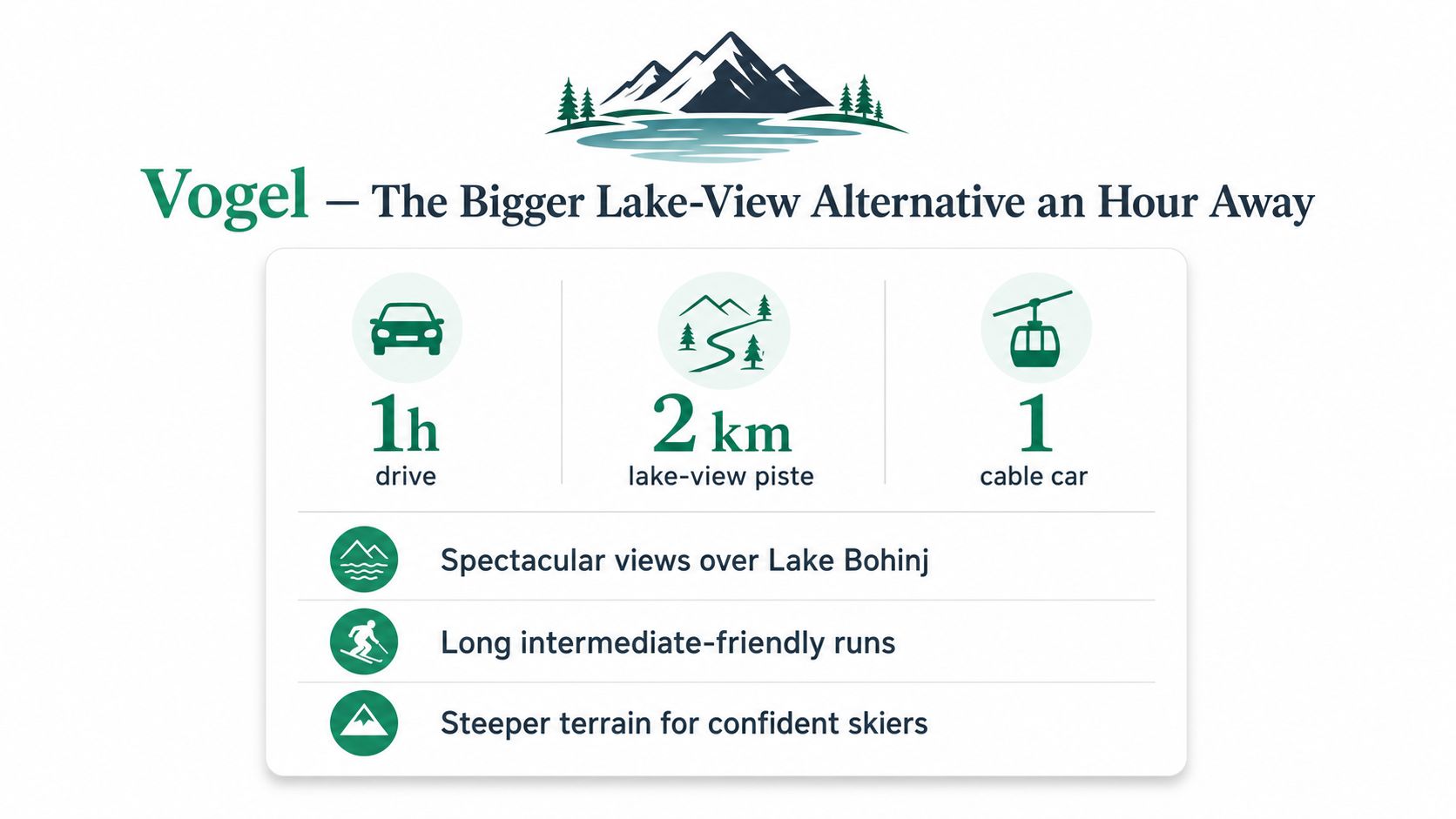 A travel infographic titled Vogel, highlighting a ski resort's features including drive time, ski piste distance, and mountain views.