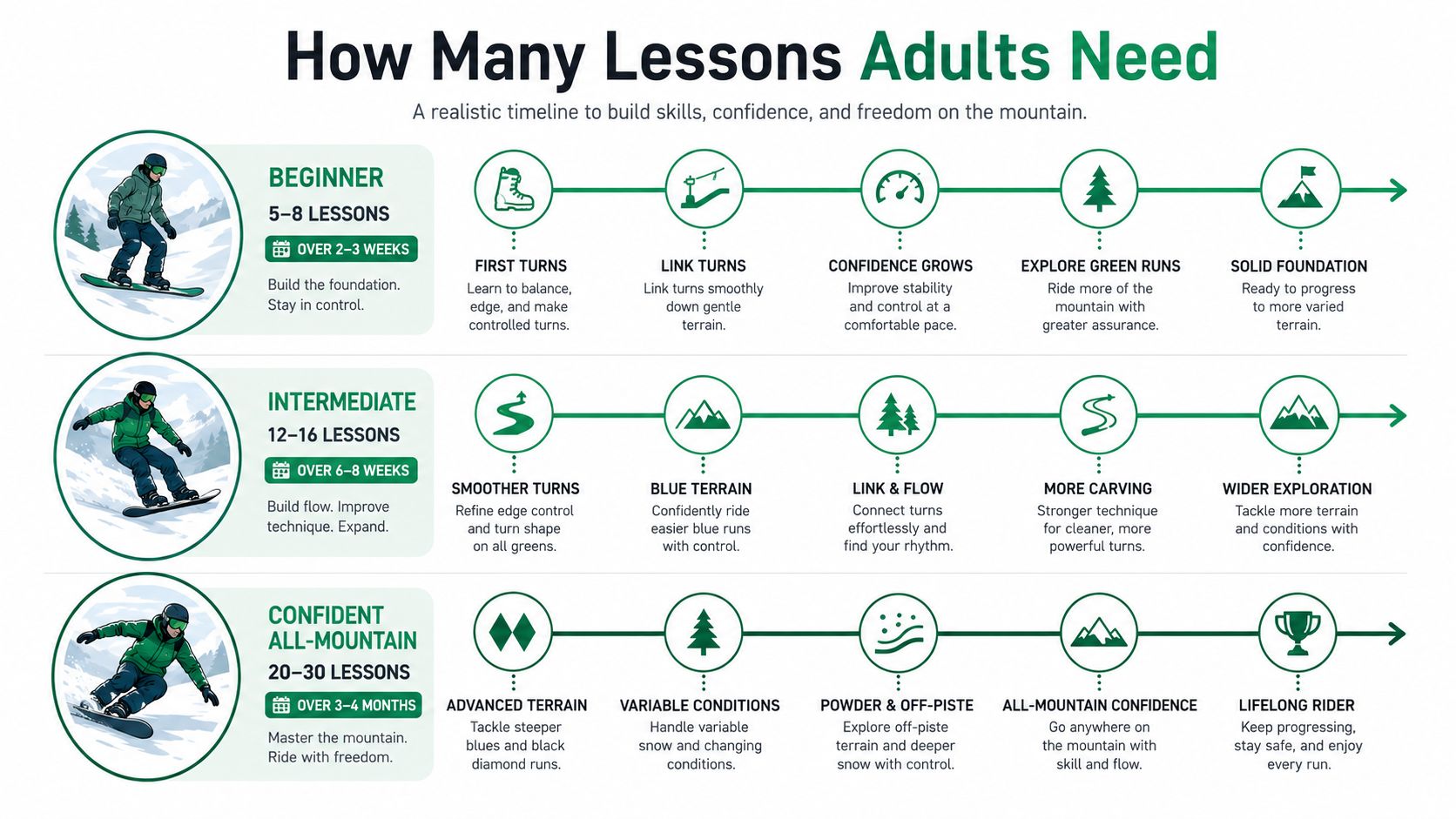 A diagram outlining a realistic timeline for adult snowboarders to progress from beginner to all-mountain levels.