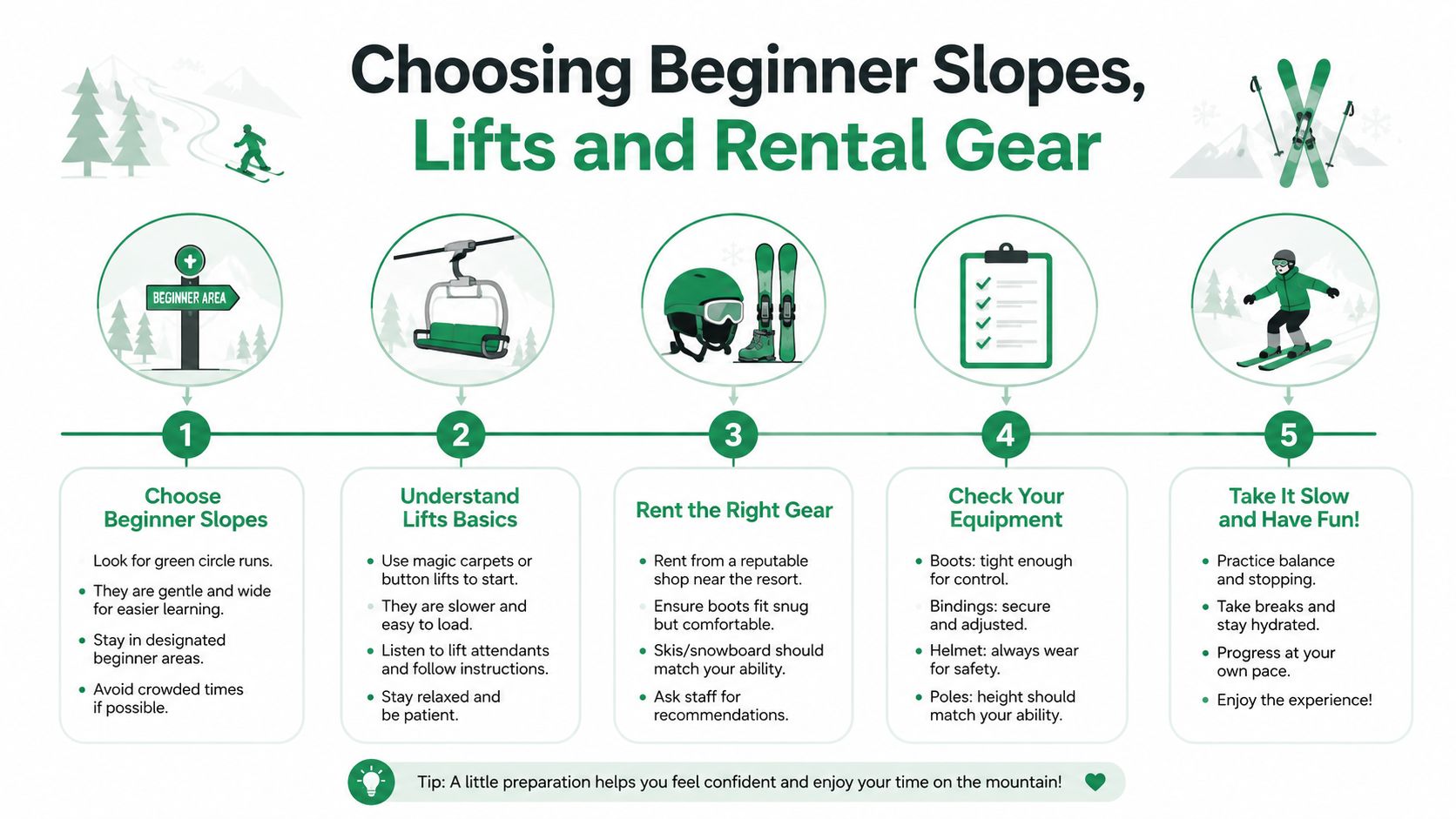 A five-step guide for beginners on how to choose slopes, use ski lifts, and select proper equipment.