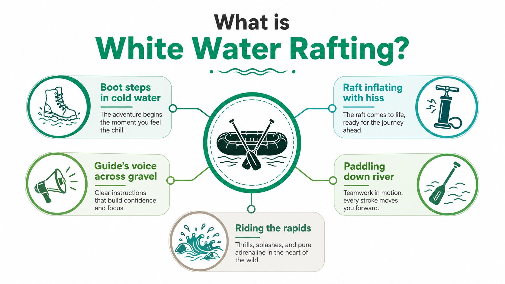 An infographic titled What is White Water Rafting explaining five key steps of the water sport experience.