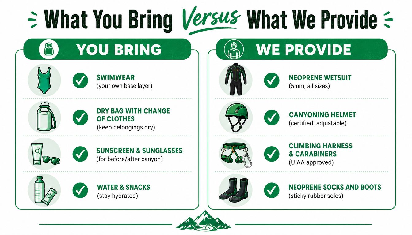 An infographic showing what participants should bring and what is provided for a canyoning trip.