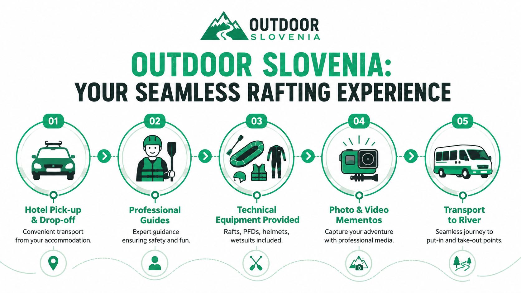 An infographic detailing the five steps of a seamless rafting experience provided by Outdoor Slovenia for adventurers.
