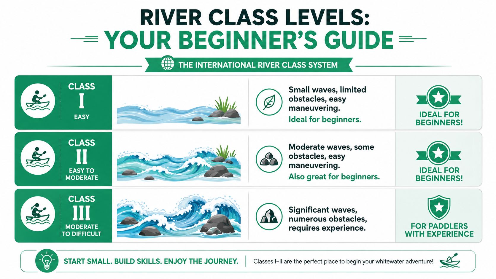 An infographic explaining the international river class system for white water rafting from levels one to three.