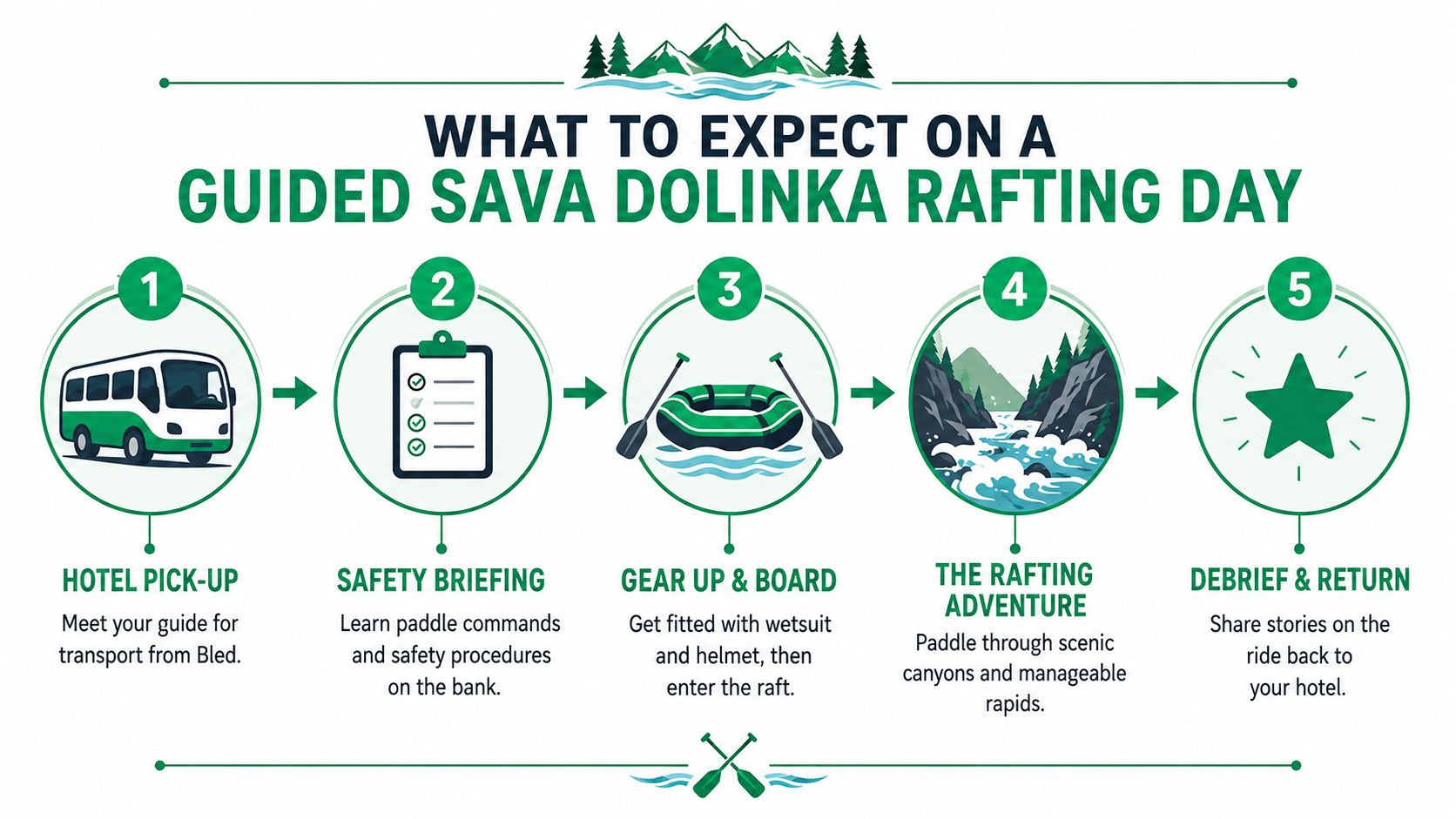 An infographic illustrating the five steps of a guided white water rafting day in Slovenia.